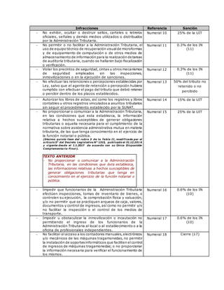 Infracciones Referencia Sanción
 No exhibir, ocultar o destruir sellos, carteles o letreros
oficiales, señales y demás medios utilizados o distribuidos
por la Administración Tributaria.
Numeral 10 25% de la UIT
 No permitir o no facilitar a la Administración Tributaria, el
uso de equipo técnico de recuperación visualde microformas
y de equipamiento de computación o de otros medios de
almacenamiento de información para la realización de tareas
de auditoría tributaria, cuando se hallaren bajo fiscalización
o verificación.
Numeral 11 0.3% de los IN
(11)
 Violar los precintos de seguridad, cintas u otros mecanismos
de seguridad empleados en las inspecciones,
inmovilizaciones o en la ejecución de sanciones.
Numeral 12 0.3% de los IN
(11)
 No efectuar las retenciones o percepciones establecidas por
Ley, salvo que el agente de retención o percepción hubiera
cumplido con efectuar el pago del tributo que debió retener
o percibir dentro de los plazos establecidos.
Numeral 13 50% del tributo no
retenido o no
percibido
 Autorizar los libros de actas, así como los registros y libros
contables u otros registros vinculados a asuntos tributarios
sin seguir el procedimiento establecido por la SUNAT.
Numeral 14 15% de la UIT
 No proporcionar o comunicar a la Administración Tributaria,
en las condiciones que esta establezca, la información
relativa a hechos susceptibles de generar obligaciones
tributarias o aquella necesaria para el cumplimiento de la
normativa sobre asistencia administrativa mutua en materia
tributaria, de las que tenga conocimiento en el ejercicio de
la función notarial o pública.
(Décimo quinto ítem del rubro 5 de la Tabla II, modificado por el
artículo 5° del Decreto Legislativo N° 1315, publicado el 31.12.201 6
y vigente desde el 1.1.2017 de acuerdo con su Única Disposición
Complementaria Final).
TEXTO ANTERIOR
 No proporcionar o comunicar a la Administración
Tributaria, en las condiciones que ésta establezca,
las informaciones relativas a hechos susceptibles de
generar obligaciones tributarias que tenga en
conocimiento en el ejercicio de la función notarial o
pública.
Numeral 15 25% de la UIT
 Impedir que funcionarios de la Administración Tributaria
efectúen inspecciones, tomas de inventario de bienes, o
controlen su ejecución, la comprobación física y valuación;
y/o no permitir que se practiquen arqueos de caja, valores,
documentos y control de ingresos, así como no permitir y/o
no facilitar la inspección o el control de los medios de
transporte.
Numeral 16 0.6% de los IN
(10)
 Impedir u obstaculizar la inmovilización o incautación no
permitiendo el ingreso de los funcionarios de la
Administración Tributaria al local o al establecimiento o a la
oficina de profesionales independientes.
Numeral 17 0.6% de los IN
(10)
 No facilitar el acceso a los contadores manuales,electrónicos
y/o mecánicos de las máquinas tragamonedas, no permitir
la instalación de soportesinformáticos que faciliten el control
de ingresos de máquinas tragamonedas; o no proporcionar
la información necesaria para verificar el funcionamiento de
los mismos.
Numeral 18 Cierre (17)
 