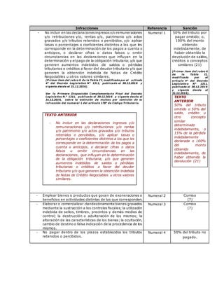 Infracciones Referencia Sanción
- No incluir en las declaracionesingresosy/o remuneraciones
y/o retribuciones y/o, rentas y/o, patrimonio y/o actos
gravados y/o tributos retenidos o percibidos, y/o aplicar
tasas o porcentajes o coeficientes distintos a los que les
corresponde en la determinación de los pagos a cuenta o
anticipos, o declarar cifras o datos falsos u omitir
circunstancias en las declaraciones que influyan en la
determinación y el pago de la obligación tributaria; y/o que
generen aumentos indebidos de saldos o pérdidas
tributarios o créditos a favor del deudor tributario y/o que
generen la obtención indebida de Notas de Crédito
Negociables u otros valores similares.
(P rimer ítem del rubro 6 de la Tabla II, modificado por el artículo
4° del Decreto Legislativo N° 1311, publicado el 30.12.2016 y
vigente desde el 31.12.2016).
Ver la P rimera Disposición Complementaria Final del Decreto
Legislativo N.° 1311, publicado el 30.12.2016 y vigente desde el
31.12.2016, sobre la extinción de multas por comisión de la
infracción del numeral 1 del artículo 178° de Código Tributario.
TEXTO ANTERIOR
 No incluir en las declaraciones ingresos y/o
remuneraciones y/o retribuciones y/o rentas
y/o patrimonio y/o actos gravados y/o tributos
retenidos o percibidos, y/o aplicar tasas o
porcentajes o coeficientes distintos a los que les
corresponde en la determinación de los pagos a
cuenta o anticipos, o declarar cifras o datos
falsos u omitir circunstancias en las
declaraciones, que influyan en la determinación
de la obligación tributaria; y/o que generen
aumentos indebidos de saldos o pérdidas
tributarias o créditos a favor del deudor
tributario y/o que generen la obtención indebida
de Notas de Crédito Negociables u otros valores
similares.
Numeral 1 50% del tributo por
pagar omitido; o,
100% del monto
obtenido
indebidamente, de
haber obtenido la
devolución de saldos,
créditos o conceptos
similares (21)
(P rimer ítem del rubro 6
de la Tabla II,
modificado por el
artículo 4° del Decreto
Legislativo N° 1311,
publicado el 30.12.2016
y vigente desde el
31.12.2016).
TEXTO
ANTERIOR
50% del tributo
omitido o 50% del
saldo, crédito u
otro concepto
similar
determinado
indebidamente, o
15% de la pérdida
indebidamente
declarada o 100%
del monto
obtenido
indebidamente, de
haber obtenido la
devolución (21)
 Emplear bienes o productos que gocen de exoneraciones o
beneficios en actividades distintas de las que corresponden.
Numeral 2 Comiso
(7)
 Elaborar o comercializar clandestinamente bienes gravados
mediante la sustracción a los controles fiscales; la utilización
indebida de sellos, timbres, precintos y demás medios de
control; la destrucción o adulteración de los mismos; la
alteración de las características de los bienes; la ocultación,
cambio de destino o falsa indicación de la procedencia de los
mismos.
Numeral 3 Comiso
(7)
 No pagar dentro de los plazos establecidos los tributos
retenidos o percibidos.
Numeral 4 50% del tributo no
pagado.
 