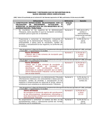 PERSONAS Y ENTIDADES QUE SE ENCUENTRAN EN EL
NUEVO RÉGIMEN ÚNICO SIMPLIFICADO
(287) Tabla III sustituida por el artículo 51° del Decreto Legislativo N° 981, publicado el 15 de marzo de 2007.
Infracciones Referencia Sanción
1. CONSTITUYEN INFRACCIONES RELACIONADAS CON LA
OBLIGACIÓN DE INSCRIBIRSE, ACTUALIZAR O
ACREDITAR LA INSCRIPCIÓN EN LOS REGISTROS DE LA
ADMINISTRACIÓN TRIBUTARIA
Artículo
173°
 No inscribirse en los registros de la Administración
Tributaria, salvo aquellos en que la inscripción constituye
condición para el goce de un beneficio.
Numeral 1 40% de la UIT o
comiso o
internamiento
temporal del vehículo
(1)
 Proporcionar o comunicar la información, incluyendo la
requerida por la Administración Tributaria, relativa a los
antecedentes o datos para la inscripción, cambio de
domicilio, o actualización en los registros, no conforme con
la realidad.
Numeral 2 0.3% de los I o
cierre
(2) (3)
- Item derogado por la Segunda Disposición Complementaria Derogatoria del Decreto Legislativo N° 1263, publicado
el 10.12.2016 y vigente desde el 11.12.2016.
TEXTO ANTERIOR
- Obtener dos o más números de inscripción para
un mismo registro.
Numeral 3 0.3% de los I
o cierre
(2) (3)
- Item derogado por la Segunda Disposición Complementaria Derogatoria del Decreto Legislativo N° 1263, publicado
el 10.12.2016 y vigente desde el 11.12.2016.
TEXTO ANTERIOR
- Utilizar dos o más números de inscripción o
presentar certificado de inscripción y/o
identificación del contribuyente falsos o
adulterados en cualquier actuación que se realice
ante la Administración Tributaria o en los casos en
que se exija hacerlo.
Numeral 4 0.3% de los I
o cierre
(2) (3)
 No proporcionar o comunicar a la Administración Tributaria
informaciones relativas a los antecedentes o datos para la
inscripción, cambio de domicilio o actualización en los
registros o proporcionarla sin observar la forma, plazos y
condiciones que establezca la Administración Tributaria.
Numeral 5 0.3% de los I o
cierre (2) (3) o
comiso (4)
- Item derogado por la Segunda Disposición Complementaria Derogatoria del Decreto Legislativo N° 1263, publicado
el 10.12.2016 y vigente desde el 11.12.2016.
TEXTO ANTERIOR
No consignar el número de registro del contribuyente
en las comunicaciones, declaraciones informativas u
otros documentos similares que se presenten ante la
Administración Tributaria.
Numeral 6 0.2% de los I
o cierre
(2) (3)
 No proporcionar o comunicar el número de RUC en los
procedimientos, actos u operaciones cuando las normas
tributarias así lo establezcan.
Numeral 7 0.2% de los I o
cierre
(2) (3)
 