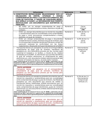Infracciones Referencia Sanción
2. CONSTITUYEN INFRACCIONES RELACIONADAS CON LA
OBLIGACIÓN DE EMITIR, OTORGAR Y EXIGIR
COMPROBANTES DE PAGO Y/U OTROS DOCUMENTOS, ASÍ
COMO DE FACILITAR, A TRAVÉS DE CUALQUIER MEDIO,
QUE SEÑALE LA SUNAT, LA INFORMACIÓN QUE PERMITA
INDIVUALIZAR LOS DOCUMENTOS QUE SUSTENTAN EL
TRASLADO.
Artículo
174°
 No emitir y/o no otorgar comprobantes de pago o
documentos complementarios a éstos, distintos a la guía de
remisión.
Numeral 1 Cierre
(2)(2-A)
(288)
 Emitir y/u otorgar documentos que no reúnen los requisitos
y características para ser considerados como comprobantes
de pago o como documentos complementarios a éstos,
distintos a la guía de remisión.
Numeral 2 0.3% de los I o
cierre
(2) (5)
 Emitir y/u otorgar comprobantes de pago o documentos
complementarios a éstos,distintos a la guía de remisión,que
no correspondan alrégimen deldeudor tributario o altipo de
operación realizada de conformidad con las leyes,
reglamentos o Resolución de Superintendencia de la SUNAT.
Numeral 3 0.3% de los I o
cierre
(2) (5)
- Transportar bienes y/o pasajeros sin portar el correspondiente
comprobante de pago, guía de remisión, manifiesto de
pasajeros y/u otro documento previsto por las normas para
sustentar el traslado o no facilitar, a través de los medios
señalados por la SUNAT, la información que permita identificar
la guía de remisión electrónica, el comprobante de pago
electrónico y/u otro documento emitido electrónicamente que
sustente el traslado de bienes, durante dicho traslado.
(Ítem modificado por el artículo 5° de la Ley N° 30296, publicada el 31 de
diciembre de 2014, que entró en vigencia el día siguiente de su publicación
conforme al numeral 3 de la Quinta Disposición Complementaria Final de dicha
Ley).
TEXTO ANTERIOR
- Transportar bienes y/o pasajeros sin el correspondiente
comprobante de pago, guía de remisión, manifiesto de
pasajeros y/u otro documento previsto por las normas para
sustentar el traslado.
Numeral 4 Internamiento
temporal del
vehículo
(6)
- Transportar bienes y/o pasajeros portando documentos que no
reúnen los requisitos y características para ser considerados
como comprobantes de pago o guías de remisión,manifiesto de
pasajeros y/u otro documento que carezca de validez o
transportar bienes habiéndose emitido documentos que no
reúnen los requisitos y características para ser considerados
como comprobantes de pago electrónicos, guías de remisión
electrónicas y/u otro documento emitido electrónicamente que
carezca de validez.
(Ítem modificado por el artículo 5° de la Ley N° 30296, publicada el 31 de
diciembre de 2014, que entró en vigencia el día siguiente de su publicación
conforme al numeral 3 de la Quinta Disposición Complementaria Final de dicha
Ley).
TEXTO ANTERIOR
- Transportar bienes y/o pasajeros con documentos que no
reúnan los requisitos y características para ser considerados
como comprobantes de pago o guías de remisión, manifiesto de
pasajeros y/u otro documento que carezca de validez.
Numeral 5 0.3% de los I o
internamiento
temporal del
vehículo (7)
 