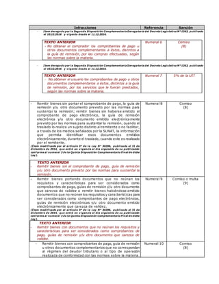 Infracciones Referencia Sanción
- Item derogado por la Segunda Disposición Complementaria Derogatoria del Decreto Legislativo N° 1263, publicado
el 10.12.2016 y vigente desde el 11.12.2016.
TEXTO ANTERIOR
- No obtener el comprador los comprobantes de pago u
otros documentos complementarios a éstos, distintos a
la guía de remisión, por las compras efectuadas, según
las normas sobre la materia.
Numeral 6 Comiso
(8)
- Item derogado por la Segunda Disposición Complementaria Derogatoria del Decreto Legislativo N° 1263, publicado
el 10.12.2016 y vigente desde el 11.12.2016.
TEXTO ANTERIOR
 No obtener el usuario los comprobantes de pago u otros
documentos complementarios a éstos, distintos a la guía
de remisión, por los servicios que le fueran prestados,
según las normas sobre la materia.
Numeral 7 5% de la UIT
- Remitir bienes sin portar el comprobante de pago, la guía de
remisión y/u otro documento previsto por las normas para
sustentar la remisión; remitir bienes sin haberse emitido el
comprobante de pago electrónico, la guía de remisión
electrónica y/u otro documento emitido electrónicamente
previsto por las normas para sustentar la remisión, cuando el
traslado lo realiza un sujeto distinto al remitente o no facilitar,
a través de los medios señalados por la SUNAT, la información
que permita identificar esos documentos emitidos
electrónicamente, durante el traslado, cuando este es realizado
por el remitente.
(Ítem modificado por el artículo 5° de la Ley N° 30296, publicada el 31 de
diciembre de 2014, que entró en vigencia el día siguiente de su publicación
conforme al numeral 3 de la Quinta Disposición Complementaria Final de dicha
Ley).
TEXTO ANTERIOR
- Remitir bienes sin el comprobante de pago, guía de remisión
y/u otro documento previsto por las normas para sustentar la
remisión.
Numeral 8 Comiso
(8)
- Remitir bienes portando documentos que no reúnan los
requisitos y características para ser considerados como
comprobantes de pago, guías de remisión y/u otro documento
que carezca de validez o remitir bienes habiéndose emitido
documentos que no reúnen los requisitos y características para
ser considerados como comprobantes de pago electrónicos,
guías de remisión electrónicas y/u otro documento emitido
electrónicamente que carezca de validez.
(Ítem modificado por el artículo 5° de la Ley N° 30296, publicada el 31 de
diciembre de 2014, que entró en vigencia el día siguiente de su publicación
conforme al numeral 3 de la Quinta Disposición Complementaria Final de dicha
Ley).
TEXTO ANTERIOR
- Remitir bienes con documentos que no reúnan los requisitos y
características para ser considerados como comprobantes de
pago, guías de remisión y/u otro documento que carezca de
validez.
Numeral 9 Comiso o multa
(9)
 Remitir bienes con comprobantes de pago, guía de remisión
u otros documentos complementarios que no correspondan
al régimen del deudor tributario o al tipo de operación
realizada de conformidad con las normas sobre la materia.
Numeral 10 Comiso
(8)
 