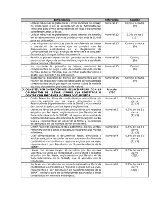 Infracciones Referencia Sanción
 Utilizar máquinas registradoras u otros sistemas de emisión
no declarados o sin la autorización de la Administración
Tributaria para emitir comprobantes de pago o documentos
complementarios a éstos.
Numeral 11 Comiso o multa
(9)
 Utilizar máquinas registradoras u otros sistemas de emisión,
en establecimientos distintos del declarado ante la SUNAT
para su utilización.
Numeral 12 0.3% de los I
(10)
 Usar máquinas automáticas para la transferencia de bienes
o prestación de servicios que no cumplan con las
disposiciones establecidas en el Reglamento de
Comprobantes de Pago, excepto las referidas a la obligación
de emitir y/u otorgar dichos documentos.
Numeral 13 Comiso o multa
(9)
 Remitir o poseer bienes sin los precintos adheridos a los
productos o signos de control visibles, según lo establecido
en las normas tributarias.
Numeral 14 Comiso
(8)
 No sustentar la posesión de bienes, mediante los
comprobantes de pago u otro documento previsto por las
normas sobre la materia, que permitan sustentar costo o
gasto, que acrediten su adquisición.
Numeral 15 Comiso
(8)
 Sustentar la posesión de bienes con documentos que no
reúnen los requisitos y características para ser considerados
comprobantes de pago según las normas sobre la materia
y/u otro documento que carezca de validez.
Numeral 16 Comiso o multa
(9)
3. CONSTITUYEN INFRACCIONES RELACIONADAS CON LA
OBLIGACIÓN DE LLEVAR LIBROS Y/O REGISTROS O
CONTAR CON INFORMES U OTROS DOCUMENTOS
Artículo
175°
 Omitir llevar los libros de contabilidad, u otros libros y/o
registros exigidos por las leyes, reglamentos o por
Resolución de Superintendencia de la SUNAT u otros medios
de control exigidos por las leyes y reglamentos.
Numeral 1 0.6% de los I o
cierre
(2) (3)
 Llevar los libros de contabilidad, u otros libros y/o registros
exigidos por las leyes, reglamentos o por Resolución de
Superintendencia de la SUNAT, el registro almacenable de
información básica u otros medios de controlexigidospor las
leyes y reglamentos; sin observar la forma y condiciones
establecidas en las normas correspondientes.
Numeral 2 0.3% de los I o
cierre
(2) (3)
 Omitir registrar ingresos,rentas,patrimonio,bienes,ventas,
remuneraciones o actos gravados, o registrarlos por montos
inferiores.
Numeral 3 0.6% de los I o
cierre
(2) (3)
 Usar comprobantes o documentos falsos, simulados o
adulterados, para respaldar las anotaciones en los libros de
contabilidad u otros libros o registros exigidos por las leyes,
reglamentos o por Resolución de Superintendencia de la
SUNAT.
Numeral 4 0.6% de los I o
cierre
(2) (3)
 Llevar con atraso mayor al permitido por las normas
vigentes, los libros de contabilidad u otros libros o registros
exigidos por las leyes, reglamentos o por Resolución de
Superintendencia de la SUNAT, que se vinculen con la
tributación.
Numeral 5 0.3% de los I o
cierre
(2)(3)
 No llevar en castellano o en moneda nacional los libros de
contabilidad u otros libros o registros exigidos por las leyes,
reglamentos o por Resolución de Superintendencia de la
SUNAT, excepto para los contribuyentes autorizados a llevar
contabilidad en moneda extranjera.
Numeral 6 0.2% de los I o
cierre
(2)(3)
 