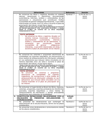 Infracciones Referencia Sanción
 No conservar los libros y registros, llevados en sistema
manual, mecanizado o electrónico, documentación
sustentatoria, informes, análisis y antecedentes de las
operaciones o situaciones que constituyan hechos
susceptibles de generar obligacionestributarias, o que estén
relacionadas con éstas, cinco (5) años o durante el plazo de
prescripción del tributo, el que fuera mayor.
(Sétimo ítem del rubro 3 de la Tabla III, modificado por el artículo 5°
del Decreto Legislativo N° 1315, publicado el 31.12.2016 y vigente
desde el 1.1.2017 de acuerdo con su Única Disposición
Complementaria Final).
TEXTO ANTERIOR
 No conservar los libros y registros, llevados en
sistema manual, mecanizado o electrónico,
documentación sustentatoria, informes,
análisis y antecedentes de las operaciones o
situaciones que constituyan hechos
susceptibles de generar obligaciones
tributarias, o que estén relacionadas con éstas,
durante el plazo de prescripción de los tributos.
Numeral 7 0.3% de los I o
cierre
(2)(3)
 No conservar los sistemas o programas electrónicos de
contabilidad, los soportes magnéticos, los microarchivos u
otros medios de almacenamiento de información utilizados
en sus aplicaciones que incluyan datos vinculados con la
materia imponible cinco (5) años o durante el plazo de
prescripción del tributo, el que fuera mayor.
(Octavo ítem del rubro 3 de la Tabla III, modificado por el artículo 5°
del Decreto Legislativo N° 1315, publicado el 31.12.2016 y vigente
desde el 1.1.2017 de acuerdo con su Única Disposición
Complementaria Final).
TEXTO ANTERIOR
 No conservar los sistemas o programas
electrónicos de contabilidad, los soportes
magnéticos, los microarchivos u otros medios de
almacenamiento de información utilizados en sus
aplicaciones que incluyan datos vinculados con la
materia imponible en el plazo de prescripción de
los tributos.
Numeral 8 0.3% de los I o
cierre
(2)(3)
 No comunicar el lugar donde se lleven los libros, registros,
sistemas, programas, soportes portadores de microformas
gravadas, soportes magnéticos u otros medios de
almacenamiento de información y demás antecedentes
electrónicos que sustenten la contabilidad.
Numeral 9 0.2% de los I o
cierre
(2)(3)
4. CONSTITUYEN INFRACCIONES RELACIONADAS CON LA
OBLIGACIÓN DE PRESENTAR DECLARACIONES Y
COMUNICACIONES
Artículo
176°
 No presentar las declaraciones que contengan la
determinación de la deuda tributaria, dentro de los plazos
establecidos.
Numeral 1 0.6% de los I o
cierre
(2)(3)
 No presentar otras declaraciones o comunicaciones dentro
de los plazos establecidos.
Numeral 2 0.2% de los I o
cierre
(2)(3)
 