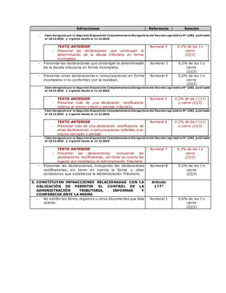 Infracciones Referencia Sanción
- Item derogado por la Segunda Disposición Complementaria Derogatoria del Decreto Legislativo N° 1263, publicado
el 10.12.2016 y vigente desde el 11.12.2016.
TEXTO ANTERIOR
 Presentar las declaraciones que contengan la
determinación de la deuda tributaria en forma
incompleta.
Numeral 3 0.3% de los I o
cierre
(2)(3)
 Presentar las declaraciones que contengan la determinación
de la deuda tributaria en forma incompleta.
Numeral 3 0.3% de los I o
cierre
(2)(3)
 Presentar otras declaraciones o comunicaciones en forma
incompleta o no conformes con la realidad.
Numeral 4 0.2% de los I o
cierre
(2)(3)
- Item derogado por la Segunda Disposición Complementaria Derogatoria del Decreto Legislativo N° 1263, publicado
el 10.12.2016 y vigente desde el 11.12.2016.
TEXTO ANTERIOR
 Presentar más de una declaración rectificatoria
relativa al mismo tributo y período tributario.
Numeral 5 0.2% de los I (11)
o cierre (2)(3)
- Item derogado por la Segunda Disposición Complementaria Derogatoria del Decreto Legislativo N° 1263, publicado
el 10.12.2016 y vigente desde el 11.12.2016.
TEXTO ANTERIOR
 Presentar más de una declaración rectificatoria de
otras declaraciones o comunicaciones referidas a un
mismo concepto y período.
Numeral 6 0.2% de los I (11)
o cierre (2)(3)
- Item derogado por la Segunda Disposición Complementaria Derogatoria del Decreto Legislativo N° 1263, publicado
el 10.12.2016 y vigente desde el 11.12.2016.
TEXTO ANTERIOR
 Presentar las declaraciones, incluyendo las
declaraciones rectificatorias, sin tener en cuenta los
lugares que establezca la Administración Tributaria.
Numeral 7 0.2% de los I o
cierre
(2)(3)
 Presentar las declaraciones, incluyendo las declaraciones
rectificatorias, sin tener en cuenta la forma u otras
condiciones que establezca la Administración Tributaria.
Numeral 8 0.2% de los I o
cierre
(2)(3)
5. CONSTITUYEN INFRACCIONES RELACIONADAS CON LA
OBLIGACIÓN DE PERMITIR EL CONTROL DE LA
ADMINISTRACIÓN TRIBUTARIA, INFORMAR Y
COMPARECER ANTE LA MISMA
Artículo
177°
 No exhibir los libros, registros u otros documentos que ésta
solicite.
Numeral 1 0.6% de los I o
cierre
(2)(3)
 