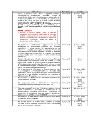 Infracciones Referencia Sanción
 Ocultar o destruir bienes, libros y registros contables,
documentación sustentatoria, informes, análisis y
antecedentes de las operaciones que estén relacionadas con
hechos susceptibles de generar las obligaciones tributarias,
antes de los cinco (5) años o de que culmine el plazo
prescripción del tributo, el que fuera mayor.
(Segundo ítem del rubro 5 de la Tabla III, modificado por el artículo
5° del Decreto Legislativo N° 1315, publicado el 31.12.2016 y vigente
desde el 1.1.2017 de acuerdo a su Única Disposición Complementaria
Final).
TEXTO ANTERIOR
- Ocultar o destruir bienes, libros y registros
contables, documentación sustentatoria, informes,
análisis y antecedentes de las operaciones que estén
relacionadas con hechos susceptibles de generar las
obligaciones tributarias, antes del plazo de
prescripción de los tributos.
Numeral 2 0.6% de los I o
cierre
(2)(3)
 No mantener en condiciones de operación los soportes
portadores de microformas grabadas, los soportes
magnéticos y otros medios de almacenamiento de
información utilizados en las aplicaciones que incluyen datos
vinculados con la materia imponible, cuando se efectúen
registros mediante microarchivos o sistemas electrónicos
computarizados o en otros medios de almacenamiento de
información.
Numeral 3 0.3% de los I o
cierre
(2)(3)
 Reabrir indebidamente el local, establecimiento u oficina de
profesionales independientes sobre los cuales se haya
impuesto la sanción de cierre temporal de establecimiento u
oficina de profesionales independientes sin haberse vencido
el término señalado para la reapertura y/o sin la presencia
de un funcionario de la Administración.
Numeral 4 Cierre
(12)
 No proporcionar la información o documentos que sean
requeridos por la Administración sobre sus actividades o las
de terceros con los que guarde relación o proporcionarla sin
observar la forma, plazos y condiciones que establezca la
Administración Tributaria.
Numeral 5 0.3% de los I o
cierre
(2)(3)
 Proporcionar a la Administración Tributaria información no
conforme con la realidad.
Numeral 6 0.3% de los I o
cierre
(2)(3)
 No comparecer ante la Administración Tributaria o
comparecer fuera del plazo establecido para ello.
Numeral 7 0.3% de los I o
cierre
(2)(3)
 Autorizar estados financieros, declaraciones, documentos u
otras informaciones exhibidas o presentadas a la
Administración Tributaria conteniendo información no
conforme a la realidad, o autorizar balances anuales sin
haber cerrado los libros de contabilidad.
Numeral 8 20 % de la UIT
 Presentar los estados financieros o declaraciones sin haber
cerrado los libros contables.
Numeral 9 0.3% de los I o
cierre
(2)(3)
 No exhibir, ocultar o destruir sellos, carteles o letreros
oficiales, señales y demás medios utilizados o distribuidos
por la Administración Tributaria.
Numeral 10 0.3% de los I o
cierre
(2)(3)
 