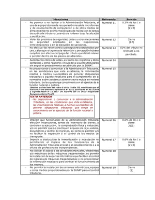 Infracciones Referencia Sanción
 No permitir o no facilitar a la Administración Tributaria, el
uso de equipo técnico de recuperación visualde microformas
y de equipamiento de computación o de otros medios de
almacenamiento de información para la realización de tareas
de auditoría tributaria, cuando se hallaren bajo fiscalización
o verificación.
Numeral 11 0.3% de los I o
cierre
(2)(3)
 Violar los precintos de seguridad, cintas u otros mecanismos
de seguridad empleados en las inspecciones,
inmovilizaciones o en la ejecución de sanciones.
Numeral 12 Cierre
(12)
 No efectuar las retenciones o percepciones establecidas por
Ley, salvo que el agente de retención o percepción hubiera
cumplido con efectuar el pago del tributo que debió retener
o percibir dentro de los plazos establecidos.
Numeral 13 50% del tributo no
retenido o no
percibido.
 Autorizar los libros de actas, así como los registros y libros
contables u otros registros vinculados a asuntos tributarios
sin seguir el procedimiento establecido por la SUNAT.
Numeral 14
 No proporcionar o comunicar a la Administración Tributaria,
en las condiciones que esta establezca, la información
relativa a hechos susceptibles de generar obligaciones
tributarias o aquella necesaria para el cumplimiento de la
normativa sobre asistencia administrativa mutua en materia
tributaria, de las que tenga conocimiento en el ejercicio de la
función notarial o pública.
(Décimo quinto ítem del rubro 5 de la Tabla III, modificado por el
artículo 5° del Decreto Legislativo N° 1315, publicado el 31.12.2016
y vigente desde el 1.1.2017 de acuerdo con su Única Disposición
Complementaria Final).
TEXTO ANTERIOR
 No proporcionar o comunicar a la Administración
Tributaria, en las condiciones que ésta establezca,
las informaciones relativas a hechos susceptibles de
generar obligaciones tributarias que tenga en
conocimiento en el ejercicio de la función notarial o
pública.
Numeral 15
 Impedir que funcionarios de la Administración Tributaria
efectúen inspecciones, tomas de inventario de bienes, o
controlen su ejecución, la comprobación física y valuación;
y/o no permitir que se practiquen arqueos de caja, valores,
documentos y control de ingresos, así como no permitir y/o
no facilitar la inspección o el control de los medios de
transporte.
Numeral 16 0.6% de los I o
cierre
2)(3)
 Impedir u obstaculizar la inmovilización o incautación no
permitiendo el ingreso de los funcionarios de la
Administración Tributaria al local o al establecimiento o a la
oficina de profesionales independientes.
Numeral 17 0.6% de los I o
cierre
(2)(3)
 No facilitar el acceso a los contadores manuales,electrónicos
y/o mecánicos de las máquinas tragamonedas, no permitir
la instalación de soportesinformáticos que faciliten elcontrol
de ingresos de máquinas tragamonedas; o no proporcionar
la información necesaria para verificar el funcionamiento de
los mismos.
Numeral 18
 No permitir la instalación de sistemas informáticos, equipos
u otros medios proporcionados por la SUNAT para el control
tributario.
Numeral 19 Cierre
(2)
 