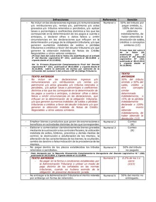 Infracciones Referencia Sanción
- No incluir en las declaraciones ingresos y/o remuneraciones
y/o retribuciones y/o, rentas y/o, patrimonio y/o actos
gravados y/o tributos retenidos o percibidos, y/o aplicar
tasas o porcentajes o coeficientes distintos a los que les
corresponde en la determinación de los pagos a cuenta o
anticipos, o declarar cifras o datos falsos u omitir
circunstancias en las declaraciones que influyan en la
determinación y el pago de la obligación tributaria; y/o que
generen aumentos indebidos de saldos o pérdidas
tributarios o créditos a favor del deudor tributario y/o que
generen la obtención indebida de Notas de Crédito
Negociables u otros valores similares.
(P rimer ítem del rubro 6 de la Tabla III, modificado por el artículo
4° del Decreto Legislativo N° 1311, publicado el 30.12.2016 y
vigente desde el 31.12.2016).
Ver la P rimera Disposición Complementaria Final del Decreto
Legislativo N.° 1311, publicado el 30.12.2016 y vigente desde el
31.12.2016, sobre la extinción de multas por comisión de la
infracción del numeral 1 del artículo 178° de Código Tributario.
TEXTO ANTERIOR
 No incluir en las declaraciones ingresos y/o
remuneraciones y/o retribuciones y/o rentas y/o
patrimonio y/o actos gravados y/o tributos retenidos o
percibidos, y/o aplicar tasas o porcentajes o coeficientes
distintos a los que les corresponde en la determinación de
los pagos a cuenta o anticipos, o declarar cifras o datos
falsos u omitir circunstancias en las declaraciones, que
influyan en la determinación de la obligación tributaria;
y/o que generen aumentos indebidos de saldos o pérdidas
tributarias o créditos a favor del deudor tributario y/o que
generen la obtención indebida de Notas de Crédito
Negociables u otros valores similares.
Numeral 1 50% del tributo por
pagar omitido, o,
100% del monto
obtenido
indebidamente, de
haber obtenido la
devolución de saldos,
créditos o conceptos
similares (13)
P rimer ítem del rubro 6
de la Tabla III,
modificado por el
artículo 4° del Decreto
Legislativo N° 1311,
publicado el 30.12.2016
y vigente desde el
31.12.2016).
TEXTO
ANTERIOR
50% del tributo
omitido o 50% del
saldo, crédito u
otro concepto
similar
determinado
indebidamente, o
15% de la pérdida
indebidamente
declarada o 100%
del monto
obtenido
indebidamente, de
haber obtenido la
devolución (13)
 Emplear bienes o productos que gocen de exoneraciones o
beneficios en actividades distintas de las que corresponden.
Numeral 2 Comiso
(8)
 Elaborar o comercializar clandestinamente bienes gravados
mediante la sustracción a los controles fiscales;la utilización
indebida de sellos, timbres, precintos y demás medios de
control; la destrucción o adulteración de los mismos; la
alteración de las características de los bienes; la ocultación,
cambio de destino o falsa indicación de la procedencia de los
mismos.
Numeral 3 Comiso
(8)
 No pagar dentro de los plazos establecidos los tributos
retenidos o percibidos.
Numeral 4 50% del tributo
no pagado
- Item derogado por la Segunda Disposición Complementaria Derogatoria del Decreto Legislativo N.° 1263,
publicado el 10.12.2016 y vigente desde el 11.12.2016.
TEXTO ANTERIOR
 No pagar en la forma o condiciones establecidas por
la Administración Tributaria o utilizar un medio de
pago distinto de los señalados en las normas
tributarias, cuando se hubiera eximido de la
obligación de presentar declaración jurada.
Numeral 5 0.2% de los I o
cierre
(2)(3)
 No entregar a la Administración Tributaria el monto retenido
por embargo en forma de retención.
Numeral 6 50% del monto no
entregado.
 