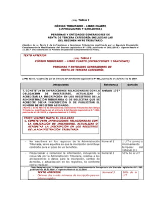 (279) TABLA I
CÓDIGO TRIBUTARIO - LIBRO CUARTO
(INFRACCIONES Y SANCIONES)
PERSONAS Y ENTIDADES GENERADORES DE
RENTA DE TERCERA CATEGORÍA INCLUIDAS LAS
DEL REGIMEN MYPE TRIBUTARIO
(Nombre de la Tabla I de Infracciones y Sanciones Tributarias modificado por la Segunda Disposición
Complementaria Modificatoria del Decreto Legislativo N° 1270, publicado el 20.12.2016 y vigente desde el
1.1.2017 de acuerdo con su P rimera Disposición Complementaria Final).
TEXTO ANTERIOR
(279) TABLA I
CÓDIGO TRIBUTARIO - LIBRO CUARTO (INFRACCIONES Y SANCIONES)
PERSONAS Y ENTIDADES GENERADORES DE
RENTA DE TERCERA CATEGORÍA
(279) Tabla I sustituida por el artículo 51° del Decreto Legislativo N° 981, publicado el 15 de marzo de 2007.
Infracciones Referencia Sanción
1. CONSTITUYEN INFRACCIONES RELACIONADAS CON LA
OBLIGACIÓN DE INSCRIBIRSE, ACTUALIZAR O
ACREDITAR LA INSCRIPCIÓN EN LOS REGISTROS DE LA
ADMINISTRACIÓN TRIBUTARIA O DE SOLICITAR QUE SE
ACREDITE DICHA INSCRIPCIÓN O DE PUBLICITAR EL
NÚMERO DE REGISTRO ASIGNADO.
(Rubro 1. de la Tabla I de Infracciones y Sanciones Tributarias del Código
Tributario, modificado por el artículo 4 del Decreto Legislativo N.° 1524,
publicado el 18.2.2022 y vigente desde el 1.7.2023)
TEXTO VIGENTE HASTA EL 30.6.2023
1. CONSTITUYEN INFRACCIONES RELACIONADAS CON
LA OBLIGACIÓN DE INSCRIBIRSE, ACTUALIZAR O
ACREDITAR LA INSCRIPCIÓN EN LOS REGISTROS
DE LA ADMINISTRACIÓN TRIBUTARIA
Artículo 173°
 No inscribirse en los registros de la Administración
Tributaria, salvo aquellos en que la inscripción constituye
condición para el goce de un beneficio.
Numeral 1 1 UIT o comiso o
internamiento
temporal del
vehículo (1)
 Proporcionar o comunicar la información, incluyendo la
requerida por la Administración Tributaria, relativa a los
antecedentes o datos para la inscripción, cambio de
domicilio, o actualización en los registros, no conforme
con la realidad.
Numeral 2 50% de la UIT
- Item derogado por la Segunda Disposición Complementaria Derogatoria del Decreto Legislativo N° 1263,
publicado el 10.12.2016 y vigente desde el 11.12.2016.
TEXTO ANTERIOR
 Obtener dos o más números de inscripción para un
mismo registro.
Numeral 3 50% de la
UIT
 