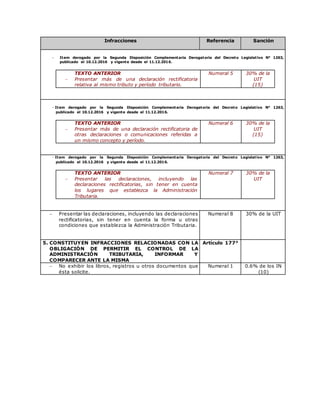 Infracciones Referencia Sanción
- Item derogado por la Segunda Disposición Complementaria Derogatoria del Decreto Legislativo N° 1263,
publicado el 10.12.2016 y vigente desde el 11.12.2016.
TEXTO ANTERIOR
 Presentar más de una declaración rectificatoria
relativa al mismo tributo y período tributario.
Numeral 5 30% de la
UIT
(15)
- Item derogado por la Segunda Disposición Complementaria Derogatoria del Decreto Legislativo N° 1263,
publicado el 10.12.2016 y vigente desde el 11.12.2016.
TEXTO ANTERIOR
 Presentar más de una declaración rectificatoria de
otras declaraciones o comunicaciones referidas a
un mismo concepto y período.
Numeral 6 30% de la
UIT
(15)
- Item derogado por la Segunda Disposición Complementaria Derogatoria del Decreto Legislativo N° 1263,
publicado el 10.12.2016 y vigente desde el 11.12.2016.
TEXTO ANTERIOR
 Presentar las declaraciones, incluyendo las
declaraciones rectificatorias, sin tener en cuenta
los lugares que establezca la Administración
Tributaria.
Numeral 7 30% de la
UIT
 Presentar las declaraciones, incluyendo las declaraciones
rectificatorias, sin tener en cuenta la forma u otras
condiciones que establezca la Administración Tributaria.
Numeral 8 30% de la UIT
5. CONSTITUYEN INFRACCIONES RELACIONADAS CON LA
OBLIGACIÓN DE PERMITIR EL CONTROL DE LA
ADMINISTRACIÓN TRIBUTARIA, INFORMAR Y
COMPARECER ANTE LA MISMA
Artículo 177°
 No exhibir los libros, registros u otros documentos que
ésta solicite.
Numeral 1 0.6% de los IN
(10)
 