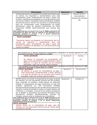 Infracciones Referencia Sanción
- Transportar bienes y/o pasajeros portando documentos que
no reúnen los requisitos y características para ser
considerados como comprobantes de pago o guías de
remisión, manifiesto de pasajeros y/u otro documento que
carezca de validez o transportar bienes habiéndose emitido
documentos que no reúnen los requisitos y características
para ser considerados como comprobantes de pago
electrónicos, guías de remisión electrónicas y/u otro
documento emitido electrónicamente que carezca de
validez.
(Ítem modificado por el artículo 5° de la Ley N° 30296, publicada el 31
de diciembre de 2014, que entró en vigencia el día siguiente de su
publicación conforme al numeral 3 de la Quinta Disposi ción
Complementaria Final de dicha Ley).
TEXTO ANTERIOR
- Transportar bienes y/o pasajeros con documentos que no
reúnan los requisitos y características para ser
considerados como comprobantes de pago o guías de
remisión, manifiesto de pasajeros y/u otro documento que
carezca de validez.
Numeral 5 25% de la UIT o
internamiento
temporal de vehículo
(6)
- Item derogado por la Segunda Disposición Complementaria Derogatoria del Decreto Legislativo N° 1263,
publicado el 10.12.2016 y vigente desde el 11.12.2016.
TEXTO ANTERIOR
 No obtener el comprador los comprobantes de
pago u otros documentos complementarios a éstos,
distintos a la guía de remisión, por las compras
efectuadas, según las normas sobre la materia.
Numeral 6 Comiso
(7)
- Item derogado por la Segunda Disposición Complementaria Derogatoria del Decreto Legislativo N° 1263,
publicado el 10.12.2016 y vigente desde el 11.12.2016.
TEXTO ANTERIOR
- No obtener el usuario los comprobantes de pago u
otros documentos complementarios a éstos, distintos
a la guía de remisión, por los servicios que le fueran
prestados, según las normas sobre la materia.
Numeral 7 5% de la UIT
- Remitir bienes sin portar el comprobante de pago, la guía
de remisión y/u otro documento previsto por las normas
para sustentar la remisión; remitir bienes sin haberse
emitido el comprobante de pago electrónico, la guía de
remisión electrónica y/u otro documento emitido
electrónicamente previsto por las normas para sustentar la
remisión, cuando el traslado lo realiza un sujeto distinto al
remitente o no facilitar, a través de los medios señalados
por la SUNAT, la información que permita identificar esos
documentos emitidos electrónicamente, durante el
traslado, cuando este es realizado por el remitente.
(Ítem modificado por el artículo 5° de la Ley N° 30296, publicada el 31
de diciembre de 2014, que entró en vigencia el día siguiente de su
publicación conforme al numeral 3 de la Quinta Disposición
Complementaria Final de dicha Ley).
TEXTO ANTERIOR
- Remitir bienes sin el comprobante de pago, guía de
remisión y/u otro documento previsto por las normas para
sustentar la remisión.
Numeral 8 Comiso (7)
 