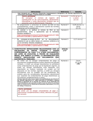 Infracciones Referencia Sanción
- Item derogado por la Segunda Disposición Complementaria Derogatoria del Decreto Legislativo N° 1263,
publicado el 10.12.2016 y vigente desde el 11.12.2016.
TEXTO ANTERIOR
No consignar el número de registro del
contribuyente en las comunicaciones, declaraciones
informativas u otros documentos similares que se
presenten ante la Administración Tributaria.
Numeral 6 0.2% de los I
o cierre
(2) (3)
 No proporcionar o comunicar el número de RUC en los
procedimientos, actos u operaciones cuando las normas
tributarias así lo establezcan.
Numeral 7 0.2% de los I o
cierre
(2) (3)
 No solicitar o no verificar el número de RUC en los
procedimientos, actos u operaciones que la normativa
tributaria establezca.
(Item incorporado por el artículo 5° del Decreto Legislativo N.° 1524,
publicado el 18.2.2022 y vigente desde el 1.7.2023)
Numeral 8
 No consignar el número de RUC en la documentación
mediante la cual se oferte bienes y/o servicios conforme a lo
que la normativa tributaria establezca.
(Item incorporado por el artículo 5° del Decreto Legislativo N.° 1524,
publicado el 18.2.2022 y vigente desde el 1.7.2023)
Numeral 9 0.2 % de los I
1. CONSTITUYEN INFRACCIONES RELACIONADAS CON LA
OBLIGACIÓN DE EMITIR, OTORGAR Y EXIGIR
COMPROBANTES DE PAGO Y/U OTROS DOCUMENTOS,
ASÍ COMO DE FACILITAR, A TRAVÉS DE CUALQUIER
MEDIO, QUE SEÑALE LA SUNAT, LA INFORMACIÓN QUE
PERMITA INDIVUALIZAR LOS DOCUMENTOS QUE
SUSTENTAN EL TRASLADO.
Artículo
174°
- No emitir y/o no otorgar comprobantes de pago o
documentos complementarios a estos, distintos a la guía de
remisión, o emitir y/u otorgar documentos no previstos
como comprobantes de pago por la legislación vigente, o
emitir y/u otorgar documentos cuya impresión y/o
importación se hubiera realizado sin cumplir con lo
dispuesto en las normas vigentes, o emitir y/u otorgar
documentos que no cumplen con las condiciones de
emisión para ser considerados documentos electrónicos
que soportan los comprobantes de pago electrónicos y
documentos complementarios a estos.
(P rimer ítem del rubro 2 de la Tabla III modificado por el artículo 3°
del Decreto Legislativo N.° 1420, publicado el 13.9.2018 y v igente
desde el siguiente de la entrada en vigencia de la resolución de
superintendencia que apruebe la tabla a que se refiere la primera
nota sin número de las Tablas de Infracciones y Sanciones I, II y III
del Código Tributario).
TEXTO ANTERIOR
No emitir y/o no otorgar comprobantes de pago o
documentos complementarios a éstos, distintos a la guía
de remisión.
Numeral 1 Cierre
(2) (2-A)
(288)
 