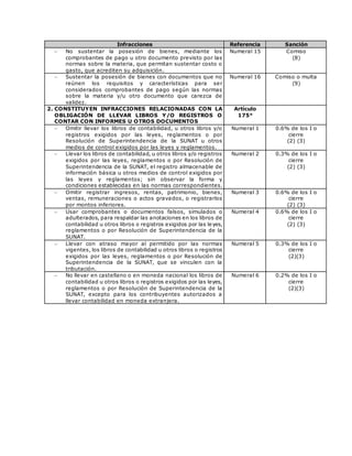 Infracciones Referencia Sanción
 No sustentar la posesión de bienes, mediante los
comprobantes de pago u otro documento previsto por las
normas sobre la materia, que permitan sustentar costo o
gasto, que acrediten su adquisición.
Numeral 15 Comiso
(8)
 Sustentar la posesión de bienes con documentos que no
reúnen los requisitos y características para ser
considerados comprobantes de pago según las normas
sobre la materia y/u otro documento que carezca de
validez.
Numeral 16 Comiso o multa
(9)
2. CONSTITUYEN INFRACCIONES RELACIONADAS CON LA
OBLIGACIÓN DE LLEVAR LIBROS Y/O REGISTROS O
CONTAR CON INFORMES U OTROS DOCUMENTOS
Artículo
175°
 Omitir llevar los libros de contabilidad, u otros libros y/o
registros exigidos por las leyes, reglamentos o por
Resolución de Superintendencia de la SUNAT u otros
medios de control exigidos por las leyes y reglamentos.
Numeral 1 0.6% de los I o
cierre
(2) (3)
 Llevar los libros de contabilidad, u otros libros y/o registros
exigidos por las leyes, reglamentos o por Resolución de
Superintendencia de la SUNAT, el registro almacenable de
información básica u otros medios de control exigidos por
las leyes y reglamentos; sin observar la forma y
condiciones establecidas en las normas correspondientes.
Numeral 2 0.3% de los I o
cierre
(2) (3)
 Omitir registrar ingresos, rentas, patrimonio, bienes,
ventas, remuneraciones o actos gravados, o registrarlos
por montos inferiores.
Numeral 3 0.6% de los I o
cierre
(2) (3)
 Usar comprobantes o documentos falsos, simulados o
adulterados, para respaldar las anotaciones en los libros de
contabilidad u otros libros o registros exigidos por las leyes,
reglamentos o por Resolución de Superintendencia de la
SUNAT.
Numeral 4 0.6% de los I o
cierre
(2) (3)
 Llevar con atraso mayor al permitido por las normas
vigentes, los libros de contabilidad u otros libros o registros
exigidos por las leyes, reglamentos o por Resolución de
Superintendencia de la SUNAT, que se vinculen con la
tributación.
Numeral 5 0.3% de los I o
cierre
(2)(3)
 No llevar en castellano o en moneda nacional los libros de
contabilidad u otros libros o registros exigidos por las leyes,
reglamentos o por Resolución de Superintendencia de la
SUNAT, excepto para los contribuyentes autorizados a
llevar contabilidad en moneda extranjera.
Numeral 6 0.2% de los I o
cierre
(2)(3)
 