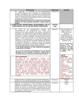 Infracciones Referencia Sanción
- No sustentar la realización de los procedimientos
de debida diligencia que respalden las declaraciones
juradas informativas que se presentan a la SUNAT para
la asistencia administrativa mutua en materia tributaria o
sobre la información del beneficiario final o sustentar solo
la realización parcial de estos.
(Vigésimo octavo ítem del rubro 5 de la Tabla III incorporado por
la Segunda Disposición Complementaria Modificatoria del Decreto
Legislativo N° 1372, publicado el 2.8.2018 y vigente desde el
3.8.2018).
Numeral 28
5. CONSTITUYEN INFRACCIONES RELACIONADAS CON EL
CUMPLIMIENTO DE LAS OBLIGACIONES TRIBUTARIAS
Artículo
178°
- No incluir en las declaraciones ingresos y/o
remuneraciones y/o retribuciones y/o, rentas y/o,
patrimonio y/o actos gravados y/o tributos retenidos o
percibidos, y/o aplicar tasas o porcentajes o coeficientes
distintos a los que les corresponde en la determinación de
los pagos a cuenta o anticipos, o declarar cifras o datos
falsos u omitir circunstancias en las declaraciones que
influyan en la determinación y el pago de la obligación
tributaria; y/o que generen aumentos indebidos de saldos
o pérdidas tributarios o créditos a favor del deudor
tributario y/o que generen la obtención indebida de Notas
de Crédito Negociables u otros valores similares.
(P rimer ítem del rubro 6 de la Tabla III, modificado por el artículo
4° del Decreto Legislativo N° 1311, publicado el 30.12.2016 y
vigente desde el 31.12.2016).
Ver la P rimera Disposición Complementaria Final del Decreto
Legislativo N.° 1311, publicado el 30.12.2016 y vigente desde el
31.12.2016, sobre la extinción de multas por comisión de l a
infracción del numeral 1 del artículo 178° de Código Tributario.
TEXTO ANTERIOR
 No incluir en las declaraciones ingresos y/o
remuneraciones y/o retribuciones y/o rentas y/o
patrimonio y/o actos gravados y/o tributos retenidos o
percibidos, y/o aplicar tasas o porcentajes o coeficientes
distintos a los que les corresponde en la determinación
de los pagos a cuenta o anticipos, o declarar cifras o
datos falsos u omitir circunstancias en las declaraciones,
que influyan en la determinación de la obligación
tributaria; y/o que generen aumentos indebidos de
saldos o pérdidas tributarias o créditos a favor del
deudor tributario y/o que generen la obtención indebida
de Notas de Crédito Negociables u otros valores
similares.
Numeral 1 50% del tributo por
pagar omitido, o,
100% del monto
obtenido
indebidamente, de
haber obtenido la
devolución de saldos,
créditos o conceptos
similares (13)
P rimer ítem del rubro 6
de la Tabla III,
modificado por el
artículo 4° del Decreto
Legislativo N° 1311,
publicado el 30.12.2016
y vigente desde el
31.12.2016).
TEXTO
ANTERIOR
50% del tributo
omitido o 50% del
saldo, crédito u
otro concepto
similar
determinado
indebidamente, o
15% de la pérdida
indebidamente
declarada o 100%
del monto
obtenido
indebidamente, de
haber obtenido la
devolución (13)
 Emplear bienes o productos que gocen de exoneraciones o
beneficios en actividades distintas de las que corresponden.
Numeral 2 Comiso
(8)
 Elaborar o comercializar clandestinamente bienes gravados
mediante la sustracción a los controles fiscales; la
utilización indebida de sellos, timbres, precintos y demás
medios de control; la destrucción o adulteración de los
mismos; la alteración de las características de los bienes;
la ocultación, cambio de destino o falsa indicación de la
procedencia de los mismos.
Numeral 3 Comiso
(8)
 