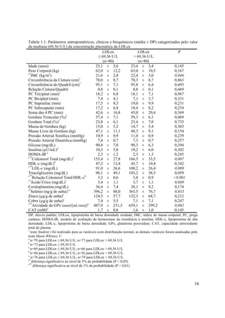 16
Tabela 1.1: Parâmetros antropométricos, clínicos e bioquímicos (média ± DP) categorizados pelo valor
da mediana (69,36 U/L) da concentração plasmática da LDLox
LDLox
69,36 U/L
(n=80)
LDLox
> 69,36 U/L
(n=80)
P
Idade (anos) 23,1 ± 3,6 23,4 ± 3,4 0,145
Peso Corporal (kg) 62,0 ± 12,2 63,0 ± 10,5 0,167
s*
IMC (kg/m2
) 21,6 ± 2,8 22,4 ± 3,0 0,046
Circunferência da Cintura (cm)1
78,0 ± 8,7 78,3 ± 8,7 0,863
Circunferência do Quadril (cm)1
95,1 ± 7,1 95,8 ± 6,4 0,493
Relação Cintura/Quadril 0,8 ± 0,1 0,8 ± 0,1 0,469
PC Tricipital (mm)1
18,2 ± 6,8 18,1 ± 7,1 0,967
PC Bicipital (mm) 7,4 ± 4,1 7,1 ± 3,7 0,331
PC Suprailiac (mm) 17,5 ± 8,3 19,0 ± 9,9 0,231
PC Subscapular (mm) 17,2 ± 6,8 18,4 ± 8,2 0,254
Soma das 4 PC (mm) 42,6 ± 16,8 45,0 ± 20,4 0,369
Gordura Troncular (%)1
57,4 ± 7,1 59,3 ± 6,1 0,069
Gordura Total (%)1
23,8 ± 6,1 23,4 ± 7,0 0,735
Massa de Gordura (kg) 15,0 ± 5,2 14,7 ± 5,4 0,303
Massa Livre de Gordura (kg) 47,1 ± 11,1 48,3 ± 9,1 0,154
Pressão Arterial Sistólica (mmHg) 10,9 ± 0,9 11,0 ± 0,9 0,239
Pressão Arterial Diastólica (mmHg) 7,4 ± 0,7 7,3 ± 0,7 0,257
Glicose (mg/dL) 90,8 ± 7,0 90,3 ± 6,3 0,394
Insulina (µU/mL)a
10,3 ± 5,0 10,2 ± 6,0 0,302
HOMA-IR a
2,3 ± 1,2 2,3 ± 1,3 0,245
s**
Colesterol Total (mg/dL)1
153,4 ± 27,8 166,5 ± 33,5 0,007
HDL-c (mg/dL)b
47,3 ± 12,4 45,7 ± 10,4 0,342
s**
LDL-c (mg/dL) 91,0 ± 26,6 100,2 ± 26,4 0,009
Triacilgliceróis (mg/dL) 96,1 ± 49,1 103,2 ± 38,5 0,059
s**
Relação Colesterol Total/HDL-cb
3,3 ± 0,6 3,8 ± 0,9 <0,001
s*
Ácido Úrico (mg/dL)1
3,4 ± 1,1 3,7 ± 1,1 0,049
Ceruloplasmina (mg/dL) 36,4 ± 7,4 38,1 ± 9,2 0,174
s*
Selênio (ng/g de unha)1,c
396,2 ± 88,0 365,5 ± 76,7 0,033
Zinco (µg/g de unha)c
124,5 ± 57,7 132,3 ± 68,7 0,212
Cobre (µg/g de unha)c
7,4 ± 5,5 7,1 ± 7,1 0,247
s**
Atividade da GPx (nmol/[mL/min])d
487,9 ± 231,3 659,1 ± 299,2 0,002
CAT (mM)e
1,7 ± 0,8 1,6 ± 1,0 0,145
DP, desvio padrão; LDLox, lipoproteína de baixa densidade oxidada; IMC, índice de massa corporal; PC, prega
cutânea; HOMA-IR, modelo de avaliação da homeostase da resistência à insulina; HDL-c, lipoproteína de alta
densidade; LDL-c, lipoproteína de baixa densidade; GPx, glutationa peroxidase; CAT, capacidade antioxidante
total do plasma
1
teste Student t foi realizado para as variáveis com distribuição normal, as demais variáveis foram analisadas pelo
teste Mann-Whitney U
a
n=79 para LDLox 69,36 U/L; n=77 para LDLox > 69,36 U/L
b
n=73 para LDLox 69,36 U/L
c
n=69 para LDLox 69,36 U/L; n=66 para LDLox > 69,36 U/L
d
n=44 para LDLox 69,36 U/L; n=56 para LDLox > 69,36 U/L
e
n=76 para LDLox 69,36 U/L; n=79 para LDLox > 69,36 U/L
s*
diferença significativa ao nível de 5% de probabilidade (P < 0,05)
s**
diferença significativa ao nível de 1% de probabilidade (P < 0,01)
 