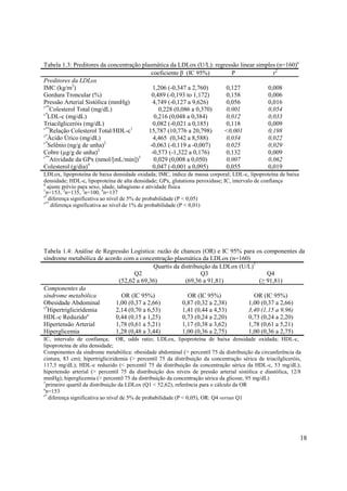 18
Tabela 1.3: Preditores da concentração plasmática da LDLox (U/L): regressão linear simples (n=160)a
coeficiente (IC 95%) P r2
Preditores da LDLox
IMC (kg/m2
) 1,206 (-0,347 a 2,760) 0,127 0,008
Gordura Troncular (%) 0,489 (-0,193 to 1,172) 0,158 0,006
Pressão Arterial Sistólica (mmHg) 4,749 (-0,127 a 9,626) 0,056 0,016
s**
Colesterol Total (mg/dL) 0,228 (0,086 a 0,370) 0,001 0,054
s*
LDL-c (mg/dL) 0,216 (0,048 a 0,384) 0,012 0,033
Triacilgliceróis (mg/dL) 0,082 (-0,021 a 0,185) 0,118 0,009
s**
Relação Colesterol Total/HDL-c1
15,787 (10,776 a 20,798) <0,001 0,198
s*
Ácido Úrico (mg/dL) 4,465 (0,342 a 8,588) 0,034 0,022
s*
Selênio (ng/g de unha)2
-0,063 (-0,119 a -0,007) 0,025 0,029
Cobre (µg/g de unha)2
-0,573 (-1,322 a 0,176) 0,132 0,009
s**
Atividade da GPx (nmol/[mL/min])3
0,029 (0,008 a 0,050) 0,007 0,062
Colesterol (g/dia)4
0,047 (-0,001 a 0,095) 0,055 0,019
LDLox, lipoproteína de baixa densidade oxidada; IMC, índice de massa corporal; LDL-c, lipoproteína de baixa
densidade; HDL-c, lipoproteína de alta densidade; GPx, glutationa peroxidase; IC, intervalo de confiança
a
ajuste prévio para sexo, idade, tabagismo e atividade física
1
n=153, 2
n=135, 3
n=100, 4
n=137
s*
diferença significativa ao nível de 5% de probabilidade (P < 0,05)
s**
diferença significativa ao nível de 1% de probabilidade (P < 0,01)
Tabela 1.4: Análise de Regressão Logística: razão de chances (OR) e IC 95% para os componentes da
síndrome metabólica de acordo com a concentração plasmática da LDLox (n=160)
Quartis da distribuição da LDLox (U/L)1
Q2 Q3 Q4
(52,62 a 69,36) (69,36 a 91,81) ( 91,81)
Componentes da
síndrome metabólica OR (IC 95%) OR (IC 95%) OR (IC 95%)
Obesidade Abdominal 1,00 (0,37 a 2,66) 0,87 (0,32 a 2,38) 1,00 (0,37 a 2,66)
s*
Hipertrigliciridemia 2,14 (0,70 a 6,53) 1,41 (0,44 a 4,53) 3,40 (1,15 a 9,96)
HDL-c Reduzidoa
0,44 (0,15 a 1,25) 0,73 (0,24 a 2,20) 0,73 (0,24 a 2,20)
Hipertensão Arterial 1,78 (0,61 a 5,21) 1,17 (0,38 a 3,62) 1,78 (0,61 a 5,21)
Hiperglicemia 1,28 (0,48 a 3,44) 1,00 (0,36 a 2,75) 1,00 (0,36 a 2,75)
IC, intervalo de confiança; OR, odds ratio; LDLox, lipoproteína de baixa densidade oxidada; HDL-c,
lipoproteína de alta densidade;
Componentes da síndrome metabólica: obesidade abdominal (> percentil 75 da distribuição da circunferência da
cintura, 83 cm); hipertrigliciridemia (> percentil 75 da distribuição da concentração sérica de triacilgliceróis,
117,5 mg/dL); HDL-c reduzido (< percentil 75 da distribuição da concentração sérica da HDL-c, 53 mg/dL);
hipertensão arterial (> percentil 75 da distribuição dos níveis de pressão arterial sistólica e diastólica, 12/8
mmHg); hiperglicemia (> percentil 75 da distribuição da concentração sérica da glicose, 95 mg/dL)
1
primeiro quartil da distribuição da LDLox (Q1 < 52,62), referência para o cálculo da OR
a
n=153
s*
diferença significativa ao nível de 5% de probabilidade (P < 0,05), OR: Q4 versus Q1
 