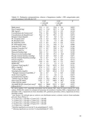 41
Tabela 2.1: Parâmetros antropométricos, clínicos e bioquímicos (média ± DP) categorizados pelo
valor da mediana (1,60 mM) da CAT
CAT
1,60 mM
(n=78)
CAT
> 1,60 mM
(n=78)
P
Idade (anos) 23,5 ± 3,5 22,8 ± 3,6 0,055
Peso Corporal (kg) 62,2 ± 11,4 62,7 ± 11,0 0,320
IMC (kg/m2
) 21,7 ± 2,9 22,3 ± 2,9 0,110
Circunferência da Cintura (cm)1
77,6 ± 8,6 78,8 ± 8,6 0,391
Circunferência do Quadril (cm)1
95,6 ± 7,6 95,5 ± 5,8 0,872
Relação Cintura/Quadril 0,8 ± 0,1 0,8 ± 0,1 0,124
PC Tricipital (mm)1
17,8 ± 6,4 18,8 ± 7,6 0,389
PC Bicipital (mm) 7,2 ± 3,8 7,5 ± 4,0 0,363
PC Suprailiac (mm) 17,5 ± 8,5 19,3 ± 9,8 0,151
PC Subscapular (mm) 17,2 ± 7,4 18,6 ± 7,7 0,088
Soma das 4 PC (mm) 59,8 ± 22,7 64,2 ± 26,4 0,180
Gordura Troncular (%)1
57,7 ± 6,5 59,0 ± 6,7 0,206
Gordura Total (%) 23,1 ± 6,7 24,3 ± 6,5 0,190
Massa de Gordura (kg) 14,4 ± 5,1 15,4 ± 5,5 0,184
Massa Livre de Gordura (kg) 47,8 ± 9,8 47,3 ± 10,3 0,388
Pressão Arterial Sistólica (mmHg) 11,0 ± 0,9 10,9 ± 0,9 0,471
Pressão Arterial Diastólica (mmHg) 7,4 ± 0,7 7,3 ± 0,7 0,213
Glicose (mg/dL) 91,4 ± 7,4 89,8 ± 6,0 0,112
Insulina (µU/mL)a
10,4 ± 5,8 10,1 ± 5,3 0,412
HOMA-IR a
2,3 ± 1,3 2,3 ± 1,3 0,338
Colesterol Total (mg/dL)1
156,6 ± 33,4 163,9 ± 29,3 0,151
HDL-c (mg/dL)b
47,4 ± 11,7 45,7 ± 11,1 0,189
s*
LDL-c (mg/dL) 91,1 ± 25,9 100,4 ± 27,1 0,012
Triacilgliceróis (mg/dL) 96,7 ± 36,9 103,4 ± 51,5 0,340
s**
Relação Colesterol Total/HDL-cb
3,4 ± 0,7 3,7 ± 0,9 0,006
Ácido Úrico (mg/dL)1
3,5 ± 1,1 3,6 ± 1,1 0,413
Ceruloplasmina (mg/dL) 37,2 ± 8,5 37,3 ± 8,4 0,336
s*
Selênio (ng/g de unha)c
372,8 ± 74,2 398,4 ± 92,4 0,040
Zinco (µg/g de unha)c
118,5 ± 27,5 140,0 ± 86,2 0,126
Cobre (µg/g de unha)c
7,0 ± 5,4 7,0 ± 3,9 0,124
Atividade da GPx (nmol/[mL/min])d
608,3 ± 300,4 552,5 ± 262,5 0,237
LDLox (U/L)1,e
77,3 ± 30,1 70,5 ± 29,4 0,157
DP, desvio padrão; CAT, capacidade antioxidante total do plasma; IMC, índice de massa corporal; PC, prega
cutânea; HOMA-IR, modelo de avaliação da homeostase da resistência à insulina; HDL-c, lipoproteína de alta
densidade; LDL-c, lipoproteína de baixa densidade; GPx, glutationa peroxidase; LDLox, lipoproteína de baixa
densidade oxidada
1
teste Student t foi realizado para as variáveis com distribuição normal, as demais variáveis foram analisadas
pelo teste Mann-Whitney U
a
n=77 para CAT 1,60 mM; n=75 para CAT > 1,60 mM
b
n=76 para CAT 1,60 mM; n=73 para CAT > 1,60 mM
c
n=67 para CAT 1,60 mM; n=64 para CAT > 1,60 mM
d
n=54 para CAT 1,60 mM; n=43 para CAT > 1,60 mM
e
n=77 para CAT 1,60 mM
s*
diferença significativa ao nível de 5% de probabilidade (P < 0,05)
s**
diferença significativa ao nível de 1% de probabilidade (P < 0,01)
 