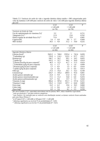 42
Tabela 2.2: Variáveis de estilo de vida e ingestão dietética diária (média ± DP) categorizadas pelo
valor da mediana (1,60 mM para variáveis de estilo de vida e 1,62 mM para ingestão dietética diária)
da CAT
CAT
1,60 mM
(n=78)
CAT
> 1,60 mM
(n=78)
P
Variáveis de Estilo de Vida
Uso de suplementação de vitaminas (%)1
5,2 7,7 0,711
Tabagismo (%)1,a
11,9 13,0 0,762
Prática regular de atividade física (%)1,a
71,6 73,9 0,901
Cigarros/diaa
1,6 ± 4,8 0,8 ± 2,7 0,484
MET (h/dia)a
30,3 ± 9,0 31,2 ± 10,0 0,232
CAT
1,62 mM
(n=66)
CAT
> 1,62 mM
(n=66)
P
Ingestão Dietética Diária
Calorias (kcal)2
2843,2 ± 748,8 2595,4 ± 742,4 0,058
s*
Carboidrato (g) 376,9 ± 114,1 332,5 ± 97,7 0,017
Proteína (g)2
106,7 ± 34,5 99,1 ± 34,5 0,055
s*
Lipídio (g) 103,2 ± 33,7 90,5 ± 26,0 0,018
s*
Calorias (kcal/kg de peso corporal)2
46,5 ± 12,5 41,7 ± 11,3 0,024
s**
Carboidrato (g/kg de peso corporal) 6,1 ± 1,7 5,3 ± 1,4 0,009
s*
Proteína (g/kg de peso corporal) 1,7 ± 0,5 1,5 ± 0,5 0,034
s*
Lipídio (g/kg de peso corporal) 1,6 ± 0,6 1,4 ± 0,4 0,013
Fibra (g) 27,5 ± 14,4 26,1 ± 16,3 0,160
Colesterol (g) 234,7 ± 103,2 209,9 ± 93,4 0,081
Ácidos graxos saturados (g) 23,4 ± 9,9 21,4 ± 9,4 0,143
Ácidos graxos monoinsaturados (g) 17,1 ± 11,2 16,0 ± 6,8 0,416
Ácidos graxos poliinsaturados (g) 14,7 ± 9,6 13,7 ± 7,5 0,264
Vitamina A (mg) 886,6 ± 507,6 921,7 ± 537,4 0,321
Vitamina C (mg) 136,5 ± 116,9 107,7 ± 64,0 0,083
Ferro (mg) 16,5 ± 6,5 19,6 ± 30,3 0,068
Cobre (mg) 1,2 ± 0,6 1,4 ± 1,5 0,252
Zinco (mg)2
8,5 ± 3,8 8,1 ± 3,3 0,550
DP, desvio padrão; CAT, capacidade antioxidante total do plasma; MET, índice metabólico equivalente
1
teste qui-quadrado x2
test para variáveis categóricas
2
teste Student t foi realizado para as variáveis com distribuição normal, as demais variáveis foram analisadas
pelo teste Mann-Whitney U
a
n=67 para CAT 1,60 mM; n=69 para CAT > 1,60 mM
s*
diferença significativa ao nível de 5% de probabilidade (P < 0,05)
s**
diferença significativa ao nível de 1% de probabilidade (P < 0,01)
 