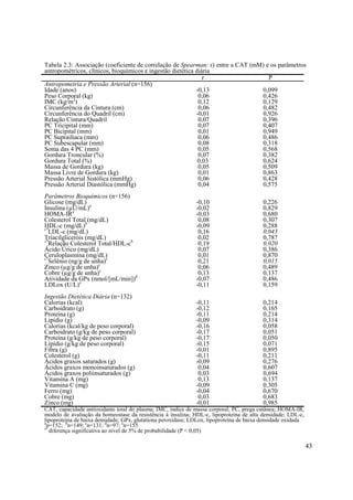 43
Tabela 2.3: Associação (coeficiente de correlação de Spearman: r) entre a CAT (mM) e os parâmetros
antropométricos, clínicos, bioquímicos e ingestão dietética diária
r P
Antropometria e Pressão Arterial (n=156)
Idade (anos) -0,13 0,099
Peso Corporal (kg) 0,06 0,426
IMC (kg/m2
) 0,12 0,129
Circunferência da Cintura (cm) 0,06 0,482
Circunferência do Quadril (cm) -0,01 0,926
Relação Cintura/Quadril 0,07 0,396
PC Tricipital (mm) 0,07 0,407
PC Bicipital (mm) 0,01 0,949
PC Suprailíaca (mm) 0,06 0,486
PC Subescapular (mm) 0,08 0,318
Soma das 4 PC (mm) 0,05 0,568
Gordura Troncular (%) 0,07 0,382
Gordura Total (%) 0,03 0,624
Massa de Gordura (kg) 0,05 0,509
Massa Livre de Gordura (kg) 0,01 0,863
Pressão Arterial Sistólica (mmHg) 0,06 0,428
Pressão Arterial Diastólica (mmHg) 0,04 0,575
Parâmetros Bioquímicos (n=156)
Glicose (mg/dL) -0,10 0,226
Insulina (µU/mL)a
-0,02 0,829
HOMA-IRa
-0,03 0,680
Colesterol Total (mg/dL) 0,08 0,307
HDL-c (mg/dL)b
-0,09 0,288s*
LDL-c (mg/dL) 0,16 0,043
Triacilgliceróis (mg/dL) 0,02 0,787s*
Relação Colesterol Total/HDL-cb
0,19 0,020
Ácido Úrico (mg/dL) 0,07 0,386
Ceruloplasmina (mg/dL) 0,01 0,870s*
Selênio (ng/g de unha)c
0,21 0,015
Zinco (µg/g de unha)c
0,06 0,489
Cobre (µg/g de unha)c
0,13 0,137
Atividade da GPx (nmol/[mL/min])d
-0,07 0,486
LDLox (U/L)e
-0,11 0,159
Ingestão Dietética Diária (n=132)
Calorias (kcal) -0,11 0,214
Carboidrato (g) -0,12 0,165
Proteína (g) -0,11 0,214
Lipídio (g) -0,09 0,314
Calorias (kcal/kg de peso corporal) -0,16 0,058
Carboidrato (g/kg de peso corporal) -0,17 0,051
Proteína (g/kg de peso corporal) -0,17 0,050
Lipídio (g/kg de peso corporal) -0,15 0,071
Fibra (g) -0,01 0,895
Colesterol (g) -0,11 0,211
Ácidos graxos saturados (g) -0,09 0,276
Ácidos graxos monoinsaturados (g) 0,04 0,607
Ácidos graxos poliinsaturados (g) 0,03 0,694
Vitamina A (mg) 0,13 0,137
Vitamina C (mg) -0,09 0,305
Ferro (mg) -0,04 0,670
Cobre (mg) 0,03 0,683
Zinco (mg) -0,01 0,985
CAT, capacidade antioxidante total do plasma; IMC, índice de massa corporal; PC, prega cutânea; HOMA-IR,
modelo de avaliação da homeostase da resistência à insulina; HDL-c, lipoproteína de alta densidade; LDL-c,
lipoproteína de baixa densidade; GPx, glutationa peroxidase; LDLox, lipoproteína de baixa densidade oxidadaa
n=152; b
n=149; c
n=131; d
n=97; e
n=155s*
diferença significativa ao nível de 5% de probabilidade (P < 0,05)
 