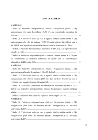 vi
LISTA DE TABELAS
CAPÍTULO 1
Tabela 1.1: Parâmetros antropométricos, clínicos e bioquímicos (média ± DP)
categorizados pelo valor da mediana (69,36 U/L) da concentração plasmática da
LDLox............................................................................................................................ 16
Tabela 1.2: Variáveis de estilo de vida e ingestão dietética diária (média ± DP)
categorizadas pelo valor da mediana (69,36 U/L para variáveis de estilo de vida e
68,56 U/L para ingestão dietética diária) da concentração plasmática da LDLox........ 17
Tabela 1.3: Preditores da concentração plasmática da LDLox (U/L): regressão linear
simples (n=160)............................................................................................................. 18
Tabela 1.4: Análise de Regressão Logística: razão de chances (OR) e IC 95% para
os componentes da síndrome metabólica de acordo com as concentrações
plasmáticas da LDLox (n=160)..................................................................................... 18
CAPÍTULO 2
Tabela 2.1: Parâmetros antropométricos, clínicos e bioquímicos (média ± DP)
categorizados pelo valor da mediana (1,60 mM) da CAT............................................. 41
Tabela 2.2: Variáveis de estilo de vida e ingestão dietética diária (média ± DP)
categorizadas pelo valor da mediana (1,60 mM para variáveis de estilo de vida e
1,62 mM para ingestão dietética diária) da CAT........................................................... 42
Tabela 2.3: Associação (coeficiente de correlação de Spearman: r) entre a CAT
(mM) e os parâmetros antropométricos, clínicos, bioquímicos e ingestão dietética
diária............................................................................................................................... 43
Tabela 2.4: Preditores da CAT (mM): regressão linear simples (n=156)...................... 44
CAPÍTULO 3
Tabela 3.1: Parâmetros antropométricos, clínicos e bioquímicos (média ± DP)
categorizados pelo valor da mediana (522,63 nmol/[ml/min]) da atividade
eritrocitária da GPx........................................................................................................ 65
Tabela 3.2: Variáveis de estilo de vida e ingestão dietética diária (média ± DP)
categorizadas pelo valor da mediana (522,63 nmol/[ml/min]) da atividade
eritrocitária da GPx........................................................................................................ 66
 