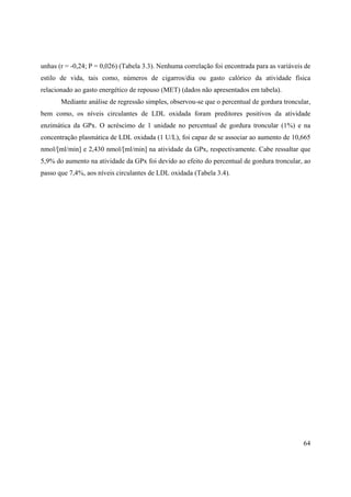 64
unhas (r = -0,24; P = 0,026) (Tabela 3.3). Nenhuma correlação foi encontrada para as variáveis de
estilo de vida, tais como, números de cigarros/dia ou gasto calórico da atividade física
relacionado ao gasto energético de repouso (MET) (dados não apresentados em tabela).
Mediante análise de regressão simples, observou-se que o percentual de gordura troncular,
bem como, os níveis circulantes de LDL oxidada foram preditores positivos da atividade
enzimática da GPx. O acréscimo de 1 unidade no percentual de gordura troncular (1%) e na
concentração plasmática de LDL oxidada (1 U/L), foi capaz de se associar ao aumento de 10,665
nmol/[ml/min] e 2,430 nmol/[ml/min] na atividade da GPx, respectivamente. Cabe ressaltar que
5,9% do aumento na atividade da GPx foi devido ao efeito do percentual de gordura troncular, ao
passo que 7,4%, aos níveis circulantes de LDL oxidada (Tabela 3.4).
 