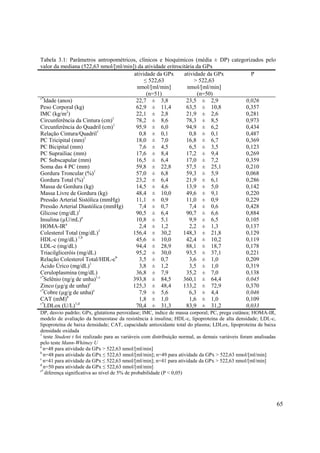 65
Tabela 3.1: Parâmetros antropométricos, clínicos e bioquímicos (média ± DP) categorizados pelo
valor da mediana (522,63 nmol/[ml/min]) da atividade eritrocitária da GPx
atividade da GPx
522,63
nmol/[ml/min]
(n=51)
atividade da GPx
> 522,63
nmol/[ml/min]
(n=50)
P
s*
Idade (anos) 22,7 ± 3,8 23,5 ± 2,9 0,026
Peso Corporal (kg) 62,9 ± 11,4 63,5 ± 10,8 0,357
IMC (kg/m2
) 22,1 ± 2,8 21,9 ± 2,6 0,281
Circunferência da Cintura (cm)1
78,2 ± 8,6 78,3 ± 8,5 0,973
Circunferência do Quadril (cm)1
95,9 ± 6,0 94,9 ± 6,2 0,434
Relação Cintura/Quadril1
0,8 ± 0,1 0,8 ± 0,1 0,487
PC Tricipital (mm)1
18,0 ± 7,0 16,8 ± 6,7 0,369
PC Bicipital (mm) 7,6 ± 4,5 6,5 ± 3,5 0,123
PC Suprailiac (mm) 17,6 ± 8,4 17,2 ± 9,4 0,269
PC Subscapular (mm) 16,5 ± 6,4 17,0 ± 7,2 0,359
Soma das 4 PC (mm) 59,8 ± 22,8 57,5 ± 25,1 0,210
Gordura Troncular (%)1
57,0 ± 6,8 59,3 ± 5,9 0,068
Gordura Total (%)1
23,2 ± 6,4 21,9 ± 6,1 0,286
Massa de Gordura (kg) 14,5 ± 4,6 13,9 ± 5,0 0,142
Massa Livre de Gordura (kg) 48,4 ± 10,0 49,6 ± 9,1 0,220
Pressão Arterial Sistólica (mmHg) 11,1 ± 0,9 11,0 ± 0,9 0,229
Pressão Arterial Diastólica (mmHg) 7,4 ± 0,7 7,4 ± 0,6 0,428
Glicose (mg/dL)1
90,5 ± 6,4 90,7 ± 6,6 0,884
Insulina (µU/mL)a
10,8 ± 5,1 9,9 ± 6,5 0,105
HOMA-IRa
2,4 ± 1,2 2,2 ± 1,3 0,137
Colesterol Total (mg/dL)1
156,4 ± 30,2 148,3 ± 21,8 0,129
HDL-c (mg/dL) 1,b
45,6 ± 10,0 42,4 ± 10,2 0,119
LDL-c (mg/dL) 94,4 ± 28,9 88,1 ± 18,7 0,178
Triacilgliceróis (mg/dL) 95,2 ± 30,0 93,5 ± 37,1 0,221
Relação Colesterol Total/HDL-cb
3,5 ± 0,7 3,6 ± 1,0 0,209
Ácido Úrico (mg/dL)1
3,8 ± 1,2 3,5 ± 1,0 0,319
Ceruloplasmina (mg/dL) 36,8 ± 7,9 35,2 ± 7,0 0,138
s*
Selênio (ng/g de unha)1,c
393,8 ± 84,5 360,1 ± 64,4 0,045
Zinco (µg/g de unha)c
125,3 ± 48,4 133,2 ± 72,9 0,370
s*
Cobre (µg/g de unha)c
7,9 ± 5,6 6,3 ± 4,4 0,046
CAT (mM)b
1,8 ± 1,0 1,6 ± 1,0 0,109
s*
LDLox (U/L)1,d
70,4 ± 31,3 83,9 ± 31,2 0,033
DP, desvio padrão; GPx, glutationa peroxidase; IMC, índice de massa corporal; PC, prega cutânea; HOMA-IR,
modelo de avaliação da homeostase da resistência à insulina; HDL-c, lipoproteína de alta densidade; LDL-c,
lipoproteína de baixa densidade; CAT, capacidade antioxidante total do plasma; LDLox, lipoproteína de baixa
densidade oxidada
1
teste Student t foi realizado para as variáveis com distribuição normal, as demais variáveis foram analisadas
pelo teste Mann-Whitney U
a
n=48 para atividade da GPx > 522,63 nmol/[ml/min]
b
n=48 para atividade da GPx 522,63 nmol/[ml/min]; n=49 para atividade da GPx > 522,63 nmol/[ml/min]
c
n=41 para atividade da GPx 522,63 nmol/[ml/min]; n=41 para atividade da GPx > 522,63 nmol/[ml/min]
d
n=50 para atividade da GPx 522,63 nmol/[ml/min]
s*
diferença significativa ao nível de 5% de probabilidade (P < 0,05)
 