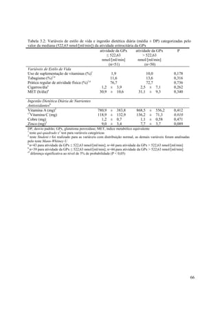 66
Tabela 3.2: Variáveis de estilo de vida e ingestão dietética diária (média ± DP) categorizadas pelo
valor da mediana (522,63 nmol/[ml/min]) da atividade eritrocitária da GPx
atividade da GPx
522,63
nmol/[ml/min]
(n=51)
atividade da GPx
> 522,63
nmol/[ml/min]
(n=50)
P
Variáveis de Estilo de Vida
Uso de suplementação de vitaminas (%)1
1,9 10,0 0,178
Tabagismo (%)1,a
11,6 13,6 0,316
Prática regular de atividade física (%)1,a
76,7 72,7 0,736
Cigarros/diaa
1,2 ± 3,9 2,5 ± 7,1 0,262
MET (h/dia)a
30,9 ± 10,6 31,1 ± 9,3 0,340
Ingestão Dietética Diária de Nutrientes
Antioxidantesb
Vitamina A (mg)2
780,9 ± 383,8 868,5 ± 556,2 0,412
s*
Vitamina C (mg) 118,9 ± 132,9 136,2 ± 71,3 0,010
Cobre (mg) 1,2 ± 0,7 1,1 ± 0,58 0,471
Zinco (mg)2
9,0 ± 3,4 7,7 ± 3,7 0,089
DP, desvio padrão; GPx, glutationa peroxidase; MET, índice metabólico equivalente
1
teste qui-quadrado x2
test para variáveis categóricas
2
teste Student t foi realizado para as variáveis com distribuição normal, as demais variáveis foram analisadas
pelo teste Mann-Whitney U
a
n=43 para atividade da GPx 522,63 nmol/[ml/min]; n=44 para atividade da GPx > 522,63 nmol/[ml/min]
b
n=39 para atividade da GPx 522,63 nmol/[ml/min]; n=44 para atividade da GPx > 522,63 nmol/[ml/min]
s*
diferença significativa ao nível de 5% de probabilidade (P < 0,05)
 