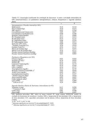 67
Tabela 3.3: Associação (coeficiente de correlação de Spearman: r) entre a atividade eritrocitária da
GPx (nmol/[ml/min]) e os parâmetros antropométricos, clínicos, bioquímicos e ingestão dietética
diária
r P
Antropometria e Pressão Arterial (n=101)
Idade (anos) 0,16 0,114
Peso Corporal (kg) 0,10 0,315
IMC (kg/m2
) -0,03 0,764
Circunferência da Cintura (cm) 0,05 0,637
Circunferência do Quadril (cm) -0,09 0,340
Relação Cintura/Quadril 0,17 0,080
PC Tricipital (mm) -0,12 0,215
PC Bicipital (mm) -0,15 0,133
PC Suprailíaca (mm) -0,06 0,539
PC Subescapular (mm) 0,06 0,513
Soma das 4 PC (mm) -0,09 0,359
s*
Gordura Troncular (%) 0,24 0,016
Gordura Total (%) -0,16 0,115
Massa de Gordura (kg) -0,11 0,253
Massa Livre de Gordura (kg) 0,16 0,111
Pressão Arterial Sistólica (mmHg) -0,05 0,602
Pressão Arterial Diastólica (mmHg) 0,01 0,983
Parâmetros Bioquímicos (n=101)
Glicose (mg/dL) -0,01 0,918
Insulina (µU/mL)a
-0,18 0,076
HOMA-IRa
-0,16 0,101
Colesterol Total (mg/dL) -0,16 0,114
HDL-c (mg/dL)b
-0,14 0,164
LDL-c (mg/dL) -0,14 0,171
Triacilgliceróis (mg/dL) -0,13 0,178
Relação Colesterol Total/HDL-cb
0,05 0,628
Ácido Úrico (mg/dL) -0,05 0,617
Ceruloplasmina (mg/dL) -0,15 0,127
s*
Selênio (ng/g de unha)c
-0,24 0,026
Zinco (µg/g de unha)c
-0,05 0,652
Cobre (µg/g de unha)c
-0,19 0,075
CAT (mM)b
-0,07 0,489
s**
LDLox (U/L)d
0,28 0,004
Ingestão Dietética Diária de Nutrientes Antioxidantes (n=83)
Vitamina A (mg) 0,12 0,249
s**
Vitamina C (mg) 0,28 0,007
Cobre (mg) 0,06 0,540
Zinco (mg) -0,09 0,387
GPx, glutationa peroxidase; IMC, índice de massa corporal; PC, prega cutânea; HOMA-IR, modelo de
avaliação da homeostase da resistência à insulina; HDL-c, lipoproteína de alta densidade; LDL-c, lipoproteína
de baixa densidade; CAT, capacidade antioxidante total do plasma; LDLox, lipoproteína de baixa densidade
oxidada
a
n=99; b
n=97; c
n=82; d
n=100
s*
diferença significativa ao nível de 5% de probabilidade (P < 0,05)
s**
diferença significativa ao nível de 1% de probabilidade (P < 0,01)
 