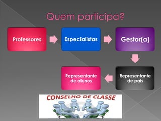 Professores

Especialistas

Gestor(a)

Representante
de alunos

Representante
de pais

 