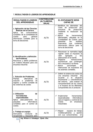 Contabilidad de Costos II




7. RESULTADOS O LOGROS DE APRENDIZAJE

                                  CONTRIBUCION
RESULTADOS O LOGROS                                  EL ESTUDIANTE SERÁ
                                   (ALTA,MEDIA,
  DEL APRENDIZAJE                                         CAPAZ DE
                                      BAJA)
                                                   Identificar los elementos del
                                                     costo de producción por
a. Aplicación de las Ciencias
                                                     procesos       de     producción
    Básicas de la Carrera.
                                                     mediante la resolución de
Aplica    los    conocimientos
                                                     casos.
contables de la contabilidad de
                                                   Aplicar     las      herramientas
costos        para     generar
                                        ALTA         elementales, utilizadas en la
información contable para la
                                                     Contabilidad de Costos para
toma de decisiones                                   presentar       los      estados
                                                     financieros     que contienen
                                                     información básica para la
                                                     toma de decisiones

                                                   Reconocer la normativa legal
                                                    vigente sobre el impuesto al
b. Identificación y definición                      valor     agregado     y    las
    del Problema.                                   retenciones en la fuente.
                                                   Registrar        transacciones
Reconoce y define problemas
                                        ALTA        económicas que contengan
en materia tributaria para una
                                                    IVA e Impuesto a la Renta.
empresa industrial.
                                                   Aplicar     porcentajes      de
                                                    retenciones de impuestos en
                                                    los asientos contables.

                                                   Definir el sistema de costos de
                                                     una empresa industrial      de
c. Solución de Problemas.
                                                     acuerdo    a   la    situación
Plantea       alternativas  de
                                                     empresarial y características
solución a problemas de
                                        ALTA         del entorno, para evaluar el
registro y control contable de
                                                     comportamiento de los costos
las sistemas de costeo
                                                     y el impacto de los diferentes
                                                     componentes de un producto.


d. Utilización              de
    herramientas                                   Implementar         herramientas
    especializadas.                                  especializadas      informáticas
Aplica adecuadamente los                ALTA         para el registro y control de los
paquetes          informáticos                       costos           en empresas
contables para el control de                         industriales
costos.


e. Trabajo en equipo.                              Integrar      equipos de trabajo
                                        ALTA         multidisciplinarios y aportar
Demuestra      conducta    de
                                                     con sus conocimientos en
receptividad y respuesta para
         Ing. Wilson A. Velastegui. Ojeda. Msc.
   11
 