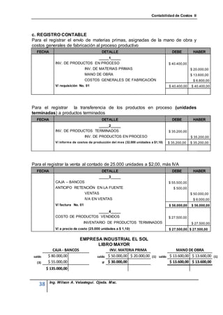 Contabilidad de Costos II




c. REGISTRO CONTABLE
Para el registrar el envío de materias primas, asignadas de la mano de obra y
costos generales de fabricación al proceso productivo
  FECHA                                    DETALLE                                      DEBE         HABER
                                 _____1_____
             INV. DE PRODUCTOS EN PROCESO                                             $ 40.400,00
                                 INV. DE MATERIAS PRIMAS                                            $ 20.000,00
                                 MANO DE OBRA                                                       $ 13.600,00
                                 COSTOS GENERALES DE FABRICACIÓN                                     $ 6.800,00
             V/ requisición No. 01                                                    $ 40.400,00   $ 40.400,00




Para el registrar la transferencia de los productos en proceso (unidades
terminadas) a productos terminados
  FECHA                                    DETALLE                                      DEBE         HABER
                                 _____2_____
             INV. DE PRODUCTOS TERMINADOS                                             $ 35.200,00
                                 INV. DE PRODUCTOS EN PROCESO                                       $ 35.200,00
             V/ inform e de costos de producción del m es (32.000 unidades a $1,10)   $ 35.200,00   $ 35.200,00




Para el registrar la venta al contado de 25.000 unidades a $2,00, más IVA
  FECHA                                    DETALLE                                      DEBE         HABER
                                         _____3_____
             CAJA – BANCOS                                                            $ 55.500,00
             ANTICIPO RETENCIÓN EN LA FUENTE                                             $ 500,00
                                 VENTAS                                                             $ 50.000,00
                                 IVA EN VENTAS                                                       $ 6.000,00
             V/ factura No. 01                                                        $ 56.000,00   $ 56.000,00
                               _____4_____
             COSTO DE PRODUCTOS VENDIDOS                                              $ 27.500,00
                               INVENTARIO DE PRODUCTOS TERMINADOS                                   $ 27.500,00
             V/ a precio de costo (25.000 unidades a $ 1,10)                          $ 27.500,00 $ 27.500,00


                            EMPRESA INDUSTRIAL EL SOL
                                  LIBRO MAYOR
            CAJA - BANCOS                       INV. MATERIA PRIMA                  MANO DE OBRA
saldo    $ 80.000,00                    saldo $ 50.000,00 $ 20.000,00 (1) saldo $ 13.600,00 $ 13.600,00 (1)
  (3)    $ 55.000,00                        IF $ 30.000,00                      $ 13.600,00 $ 13.600,00
        $ 135.000,00


          Ing. Wilson A. Velastegui. Ojeda. Msc.
   38
 