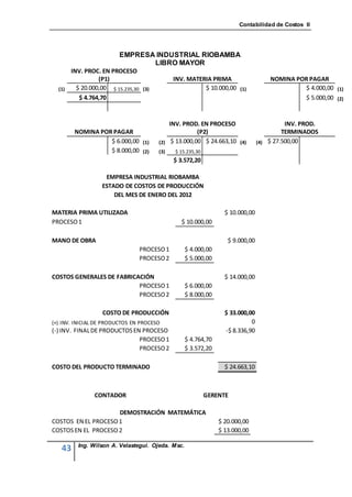 Contabilidad de Costos II




                         EMPRESA INDUSTRIAL RIOBAMBA
                                LIBRO MAYOR
      INV. PROC. EN PROCESO
                (P1)                         INV. MATERIA PRIMA                    NOMINA POR PAGAR
  (1)   $ 20.000,00 $ 15.235,30 (3)                    $ 10.000,00 (1)                      $ 4.000,00 (1)
         $ 4.764,70                                                                         $ 5.000,00 (2)


                                           INV. PROD. EN PROCESO                         INV. PROD.
        NOMINA POR PAGAR                             (P2)                               TERMINADOS
                  $ 6.000,00 (1)       (2) $ 13.000,00 $ 24.663,10 (4)         (4) $ 27.500,00
                  $ 8.000,00 (2)       (3)   $ 15.235,30
                                             $ 3.572,20

                   EMPRESA INDUSTRIAL RIOBAMBA
                  ESTADO DE COSTOS DE PRODUCCIÓN
                      DEL MES DE ENERO DEL 2012

MATERIA PRIMA UTILIZADA                                          $ 10.000,00
PROCESO 1                                      $ 10.000,00

MANO DE OBRA                                                      $ 9.000,00
                                PROCESO 1         $ 4.000,00
                                PROCESO 2         $ 5.000,00

COSTOS GENERALES DE FABRICACIÓN                                  $ 14.000,00
                           PROCESO 1              $ 6.000,00
                           PROCESO 2              $ 8.000,00

                  COSTO DE PRODUCCIÓN                            $ 33.000,00
(+) INV. INICIAL DE PRODUCTOS EN PROCESO                                   0
(-) INV. FINAL DE PRODUCTOS EN PROCESO                           -$ 8.336,90
                              PROCESO 1           $ 4.764,70
                              PROCESO 2           $ 3.572,20

COSTO DEL PRODUCTO TERMINADO                                     $ 24.663,10



               CONTADOR                                    GERENTE

                     DEMOSTRACIÓN MATEMÁTICA
COSTOS EN EL PROCESO 1                                         $ 20.000,00
COSTOS EN EL PROCESO 2                                         $ 13.000,00

         Ing. Wilson A. Velastegui. Ojeda. Msc.
   43
 