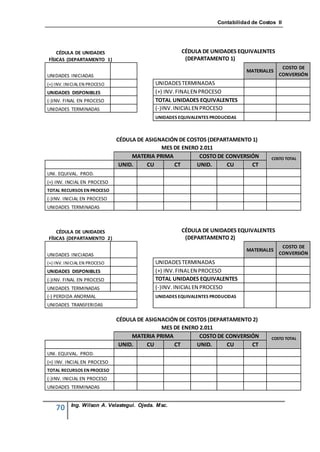 Contabilidad de Costos II




    CÉDULA DE UNIDADES                                CÉDULA DE UNIDADES EQUIVALENTES
FÍSICAS (DEPARTAMENTO 1)                               (DEPARTAMENTO 1)
                                                                                             COSTO DE
                                                                               MATERIALES
UNIDADES INICIADAS                                                                          CONVERSIÓN
(+) INV. INICIAL EN PROCESO                 UNIDADES TERMINADAS
UNIDADES DISPONIBLES                        (+) INV. FINAL EN PROCESO
(-)INV. FINAL EN PROCESO                    TOTAL UNIDADES EQUIVALENTES
UNIDADES TERMINADAS                         (-)INV. INICIAL EN PROCESO
                                            UNIDADES EQUIVALENTES PRODUCIDAS



                              CÉDULA DE ASIGNACIÓN DE COSTOS (DEPARTAMENTO 1)
                                             MES DE ENERO 2.011
                                   MATERIA PRIMA          COSTO DE CONVERSIÓN            COSTO TOTAL
                               UNID.    CU       CT      UNID.     CU      CT
UNI. EQUIVAL. PROD.
(+) INV. INCIAL EN PROCESO
TOTAL RECURSOS EN PROCESO
(-)INV. INICIAL EN PROCESO
UNIDADES TERMINADAS



    CÉDULA DE UNIDADES                                CÉDULA DE UNIDADES EQUIVALENTES
FÍSICAS (DEPARTAMENTO 2)                               (DEPARTAMENTO 2)
                                                                                             COSTO DE
                                                                               MATERIALES
UNIDADES INICIADAS                                                                          CONVERSIÓN
(+) INV. INICIAL EN PROCESO                 UNIDADES TERMINADAS
UNIDADES DISPONIBLES                        (+) INV. FINAL EN PROCESO
(-)INV. FINAL EN PROCESO                    TOTAL UNIDADES EQUIVALENTES
UNIDADES TERMINADAS                         (-)INV. INICIAL EN PROCESO
(-) PERDIDA ANORMAL                         UNIDADES EQUIVALENTES PRODUCIDAS
UNIDADES TRANSFERIDAS

                              CÉDULA DE ASIGNACIÓN DE COSTOS (DEPARTAMENTO 2)
                                             MES DE ENERO 2.011
                                   MATERIA PRIMA          COSTO DE CONVERSIÓN            COSTO TOTAL
                               UNID.    CU       CT      UNID.     CU      CT
UNI. EQUIVAL. PROD.
(+) INV. INCIAL EN PROCESO
TOTAL RECURSOS EN PROCESO
(-)INV. INICIAL EN PROCESO
UNIDADES TERMINADAS


           Ing. Wilson A. Velastegui. Ojeda. Msc.
    70
 
