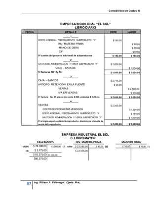 Contabilidad de Costos II




                                  EMPRESA INDUSTRIAL “EL SOL”
                                         LIBRO DIARIO
  FECHA                                 DETALLE                                 DEBE             HABER
                                       _____1_____
             COSTO ADICIONAL PRECESAMIENTO SUBPRODUCTO “Y”                        $180,00
                                INV. MATERIA PRIMA                                                      $ 80,00
                                 MANO DE OBRA                                                           $ 70,00
                                 CIF                                                                    $30,00
             V/ costos del proceso adicional de subproductos                     $ 180,00              $ 180,00
                                       _____2_____
             GASTOS DE ADMINISTRACIÓN Y VENTA SUBPRODUCTO “Y”                   $ 1.000,00
                             CAJA – BANCOS                                                        $ 1.000,00
             V/ facturas N0 15y 16                                              $ 1.000,00        $ 1.000,00
                                       _____3_____
             CAJA – BANCOS                                                      $ 2.775,00
             ANTICIPO RETENCIÓN EN LA FUENTE                                       $ 25,00
                                VENTAS                                                            $ 2.500,00
                                IVA EN VENTAS                                                          $ 300,00
             V/ factura No. 01 precio de venta 2.500 unidades $ 1,00 c/u        $ 2.800,00        $ 2.800,00
                                       _____4_____
             VENTAS                                                             $ 2.500,00
                 COSTO DE PRODUCTOS VENDIDOS                                                       $1.320,00
                COSTO ADICIONAL PRECESAMIENTO SUBPRODUCTO “Y                                           $ 180,00
                GASTOS DE ADMINISTRACIÓN Y VENTA SUBPRODUCTO “Y”                                  $ 1.000,00
             V/ el ingreso por venta del subproducto, dism inuye el costo de
             venta del coproducto.                                              $ 2.500,00        $ 2.500,00



                                     EMPRESA INDUSTRIAL EL SOL
                                         C. LIBRO MAYOR
           CAJA BANCOS                     INV. MATERIA PRIMA                            MANO DE OBRA
SALDO   $ 78.500,00    $1.000,00 (2) saldo $ 22.580,00    $ 80,00 (1)                        $ 70,00          $ 70,00 (1)
  (3)    $ 2.775,00                        $ 22.500,00
        $ 81.275,00 $1.000,00
         $80.275,00




          Ing. Wilson A. Velastegui. Ojeda. Msc.
   87
 