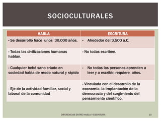 SOCIOCULTURALES10DIFERENCIAS ENTRE HABLA Y ESCRITURA