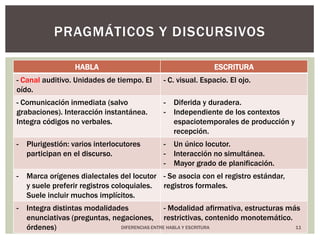 Pragmáticos y discursivos11DIFERENCIAS ENTRE HABLA Y ESCRITURA