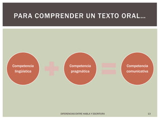 Para comprender un texto oral…13DIFERENCIAS ENTRE HABLA Y ESCRITURA