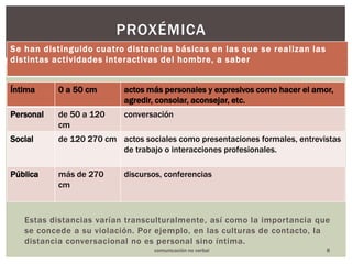 proxémica8comunicación no verbalEstas distancias varían transculturalmente, así como la importancia que se concede a su violación. Por ejemplo, en las culturas de contacto, la distancia conversacional no es personal sino íntima.