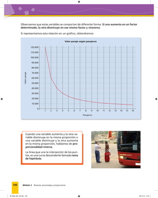 100 Módulo 2 Razones, porcentajes y proporciones
Observamos que estas variables se comportan de diferente forma. Si una aumenta en un factor
determinado, la otra disminuye en ese mismo factor y viceversa.
Si representamos esta relación en un gráfico, obtendremos:
Valor pasaje según pasajeros
Valorpasaje
Pasajeros
0
60.000
80.000
120.000
100.000
30.000
50.000
110.000
40.000
90.000
20.000
10.000
70.000
1 112 123 134 1475 1586 169 10
Cuando una variable aumenta y la otra va-
riable disminuye en la misma proporción o
una variable disminuye y la otra aumenta
en la misma proporción, hablamos de pro-
porcionalidad inversa.
La línea que une la intersección de los pun-
tos, es una curva descendente llamada rama
de hipérbola.
05_Mat3_M2_U2.indd 100 08-10-12 12:51
 