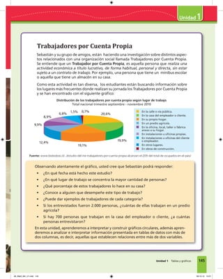145Unidad 1 Tablas y gráﬁcos
1
Trabajadores por Cuenta Propia
Sebastián y su grupo de amigos, están haciendo una investigación sobre distintos aspec-
tos relacionados con una organización social llamada Trabajadores por Cuenta Propia.
Se entiende que un Trabajador por Cuenta Propia, es aquella persona que realiza una
actividad económica a título lucrativo, de forma habitual, personal y directa, sin estar
sujeto a un contrato de trabajo. Por ejemplo, una persona que tiene un minibus escolar
o aquella que tiene un almacén en su casa.
Como esta actividad es tan diversa, los estudiantes están buscando información sobre
los lugares más frecuentes donde realizan su jornada los Trabajadores por Cuenta Propia
y se han encontrado con el siguiente gráﬁco:
Observando atentamente el gráﬁco, usted cree que Sebastián podrá responder:
• ¿En qué fecha está hecho este estudio?
• ¿En qué lugar de trabajo se concentra la mayor cantidad de personas?
• ¿Qué porcentaje de estos trabajadores lo hace en su casa?
• ¿Conoce a alguien que desempeñe este tipo de trabajo?
• ¿Puede dar ejemplos de trabajadores de cada categoría?
• Si los entrevistados fueron 2.000 personas, ¿cuántas de ellas trabajan en un predio
agrícola?
• Si hay 700 personas que trabajan en la casa del empleador o cliente, ¿a cuántas
personas entrevistaron?
En esta unidad, aprenderemos a interpretar y construir gráﬁcos circulares, además apren-
deremos a analizar e interpretar información presentada en tablas de datos con más de
dos columnas, es decir, aquellas que establecen relaciones entre más de dos variables.
Distribución de los trabajadores por cuenta propia según lugar de trabajo
Total nacional trimestre septiembre - noviembre 2010
9,9%
8,9%
6,8%
1,5% 0,7%
20,6%
19,9%
19,1%
12,4%
En la calle o vía pública.
En la casa del empleador o cliente.
En su propio hogar.
En un predio agrícola.
En la oﬁcina, local, taller o fábrica
anexo a su hogar.
En instalaciones u oﬁcinas propias.
En instalaciones u oﬁcinas del cliente
o empleador.
En otros lugares.
En obras de construcción.
Fuente: www.biobiobox.cl/.../estudio-del-ine-trabajadores-por-cuenta-propia-alcanzan-el-209-del-total-de-ocupados-en-el-pais/
08_Mat3_M4_U1.indd 145 08-10-12 13:01
 