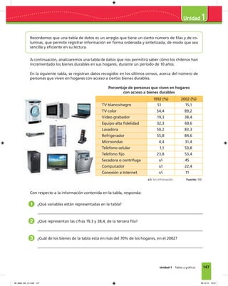 147Unidad 1 Tablas y gráﬁcos
1
Recordemos que una tabla de datos es un arreglo que tiene un cierto número de ﬁlas y de co-
lumnas, que permite registrar información en forma ordenada y sintetizada, de modo que sea
sencilla y eﬁciente en su lectura.
A continuación, analizaremos una tabla de datos que nos permitirá saber cómo los chilenos han
incrementado los bienes durables en sus hogares, durante un período de 10 años.
En la siguiente tabla, se registran datos recogidos en los últimos censos, acerca del número de
personas que viven en hogares con acceso a ciertos bienes durables.
Porcentaje de personas que viven en hogares
con acceso a bienes durables
1992 (%) 2002 (%)
TV blanco/negro 51 15,1
TV color 54,4 89,2
Video grabador 19,3 38,4
Equipo alta ﬁdelidad 32,3 69,6
Lavadora 50,2 83,3
Refrigerador 55,8 84,6
Microondas 4,4 31,4
Teléfono celular 1,1 53,8
Teléfono ﬁjo 23,8 53,4
Secadora o centrífuga s/i 45
Computador s/i 22,4
Conexión a Internet s/i 11
Con respecto a la información contenida en la tabla, responda:
1 ¿Qué variables están representadas en la tabla?
2 ¿Qué representan las cifras 19,3 y 38,4, de la tercera ﬁla?
3 ¿Cuál de los bienes de la tabla está en más del 70% de los hogares, en el 2002?
Fuente: INE.s/i: Sin infromación.
08_Mat3_M4_U1.indd 147 08-10-12 13:01
 