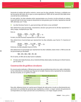 153Unidad 1 Tablas y gráﬁcos
1
Haciendo el análisis del gráﬁco anterior, vemos que los días soleados, lluviosos y nublados son
las tres partes del todo, por lo que su suma representa el 100% de los casos (el cielo debe tener
una de las tres condiciones).
En este gráﬁco, los días soleados están representados con el sector circular pintado en celeste;
la porción del círculo que ocupa es claramente la más grande y por lo tanto, representa más del
50% del total, son 11 días.
Los días lluviosos fueron 3, ¿qué porcentaje, del total, es esa cantidad?
Para determinar este porcentaje, necesitamos calcular qué parte de los 20 días representan 3
días y luego, multiplicarlo por 100.
Esto es:
20 días
3 días
=
100%
a
=
3 x 100
20
=
300
20
= 15
Es decir, los días lluviosos representan el 15% del total.
Para determinar el porcentaje que representan los días soleados, que fueron 11, hacemos el
cálculo:
20 días
11 días
=
100%
a
=
11 x 100
20
=
1100
20
= 55
Entonces, los días soleados fueron el 55%.
Para determinar el porcentaje que representan los días nublados, basta restar a 100 la suma de
los porcentajes ya calculados:
100 – (15 + 55) = 100 – 70 = 30
Por lo tanto, el 30% de los días fueron nublados.
Si hubo solo 3 días lluviosos, de un total de 20 días observados, los días que no llovió fueron,
por lo tanto, 17.
En una encuesta realizada a 100 personas acerca de sus preferencias entre cine, radio o televisión,
se han obtenido los resultados que ﬁguran en la tabla. Veamos cómo representar los resultados
de esta encuesta, en un gráﬁco circular.
Preferencias Número de personas
Televisión 40
Radio 25
Cine 35
Total 100
Para ello, debemos tener en cuenta que el ángulo de cada sector circular es directamente pro-
porcional a la cantidad de personas que representa, es decir, a mayor número de personas le
corresponderá una mayor porción de la circunferencia, o un mayor ángulo central.
Construcción de grá�icos circulares
08_Mat3_M4_U1.indd 153 08-10-12 13:01
 
