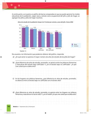 160 Módulo 4 Tratamiento de la información
Mujer
Hombre
Fuente: INE
Años de estudio de la población (mayor de 14 años) por estrato y sexo del jefe. Censo 2002
De acuerdo a la información que podemos obtener del gráﬁco, responda:
a) ¿En qué sector se aprecia el mayor número de años de estudio de las jefas de hogar?
b) ¿Qué diferencia de años de estudio, promedio, se aprecia entre las jefaturas femeninas
y masculinas del estrato bajo caliﬁcado? Y, ¿en el estrato bajo no caliﬁcado? ¿A qué
cree usted que se deba esto?
c) En los hogares con jefatura femenina, ¿qué diferencia en años de estudio, promedio,
se observa entre el estrato bajo no caliﬁcado con el estrato alto?
d) ¿Qué diferencia en años de estudio, promedio, se aprecia entre los hogares con jefatura
femenina y masculina en el sector alto? Y, ¿en el medio? ¿A qué cree usted que se deba esto?
Alto Bajo
caliﬁcado
Medio Bajo
NO caliﬁcado
Inactivos
0
6
2
8
4
10
12
14
12,4
11,4
10,2
9,4 9,5
12,9
11,5
9,6
8,4 8,9
A continuación, se muestra un gráﬁco de barras comparadas en que se puede apreciar los niveles
educativos de la población, según sexo y estrato socio-ocupacional del jefe y jefa de hogar, se
agregan los jefes y jefas de hogar inactivos.
08_Mat3_M4_U1.indd 160 08-10-12 13:01
 