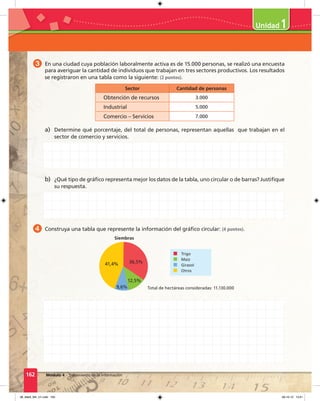 162 Módulo 4 Tratamiento de la información
3 En una ciudad cuya población laboralmente activa es de 15.000 personas, se realizó una encuesta
para averiguar la cantidad de individuos que trabajan en tres sectores productivos. Los resultados
se registraron en una tabla como la siguiente: (2 puntos).
Sector Cantidad de personas
Obtención de recursos 3.000
Industrial 5.000
Comercio – Servicios 7.000
a) Determine qué porcentaje, del total de personas, representan aquellas que trabajan en el
sector de comercio y servicios.
b) ¿Qué tipo de gráﬁco representa mejor los datos de la tabla, uno circular o de barras? Justiﬁque
su respuesta.
4 Construya una tabla que represente la información del gráﬁco circular: (4 puntos).
Trigo
Maíz
Girasol
Otros
Siembras
41,4% 36,5%
12,5%
9,6% Total de hectáreas consideradas: 11.130.000
1
08_Mat3_M4_U1.indd 162 08-10-12 13:01
 
