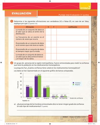 2
177
EVALUACIÓN
Unidad 2 Medidas de tendencia central
Puntaje total Evaluación 31 puntos
1 Determine si las siguientes aﬁrmaciones son verdaderas (V) o falsas (F), en caso de ser falsa,
explique por qué: (2 puntos c/u).
Aﬁrmación V F Justiﬁcación
La moda de un conjunto de datos es
el valor que se ubica al centro de la
distribución.
La frecuencia de un evento es el
número de veces que ocurre.
El promedio de un conjunto de datos
es el número que más veces se repite.
El promedio de un conjunto de datos
es siempre mayor que la moda.
La moda de un conjunto de datos es
un valor que se ubica entre el menor
y el mayor de los datos.
2 Un grupo de personas de la región metropolitana, fueron entrevistadas para medir la conﬁanza
que tiene la población en los medicamentos homeopáticos.
La pregunta fue: ¿Cuánta conﬁanza tiene usted en los medicamentos homeopáticos?
Los datos se han representado en el siguiente gráﬁco de barras comparadas.
a) ¿Qué porcentaje de los hombres entrevistados dice no tener ningún grado de conﬁanza
en este tipo de medicamentos? (1 punto).
Frecuencia
Grado de conﬁanza
Hombres
Mujeres
Fuente: INE.
Mucha No sabePoca No respondeNinguna
50
20
60
40
10
30
0
25,0
23,1
51,9
52,3
22,1
22,925,0
23,123,123,1
51,951,9
52,3
51,9
22,1
No responde
0,5 0,50,7 0,9
09_Mat3_M4_U2.indd 177 08-10-12 13:04
 