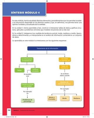 180
SÍNTESIS MÓDULO 4
Módulo 4 Tratamiento de información
En este módulo, hemos estudiado distintos elementos y procedimientos que nos permiten acceder
a la información disponible en los distintos medios y que, en deﬁnitiva, nos permite tener una
opinión fundada y actualizada de la realidad.
En la unidad 1, hemos aprendido a leer, construir e interpretar tablas de datos y gráﬁcos circu-
lares, aplicados a problemas concretos que modelan situaciones de la vida real.
En la unidad 2, trabajamos tres medidas de tendencia central, moda, mediana y media. Apren-
dimos a determinarlas y a interpretarlas en el análisis de información contenida en un conjunto
de datos.
Lo aprendido en este módulo lo sintetizamos con los siguientes esquemas:
Tablas
Se pueden
usar
Por ejemplo
en
Cuando se divide
una unidad
Problemas de
porcentaje
Tablas de
frecuencia
Se analizan
datos usando
Media o
Promedio
Moda Mediana
Medidas de
tendencia central
Por ejemplo
en
Tratamiento de la información
La información
se expresa en
Gráﬁcos
circulares
Los datos
se expresan en
09_Mat3_M4_U2.indd 180 08-10-12 13:04
 