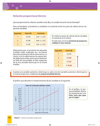 92 Módulo 2 Razones, porcentajes y proporciones
Segundos Costo ($) Cuociente
1 $ 2,50 2,50 : 1 = 2,5
2 $ 5,00 5,00 : 2 = 2,5
3 $ 7,50 7,50 : 3 = 2,5
Relación proporcional directa
¿Será proporcional la relación variable costo ($) y la variable duración de las llamadas?
Para comprobarlo, procedemos a establecer el cuociente entre los pares de valores de las res-
pectivas variables:
En todos los pares de valores de las variables,
el cuociente es el mismo.
En este caso, 2,5 es la constante de proporcio-
nalidad en esta relación.
En el gráfico, la pro-
porcionalidad directa
se caracteriza por una
línea recta que pasa
por el origen.
Segundos Costo ($)
1 $ 2,50
2 $ 5,00
3 $ 7,50
4 $ 10,00
Observamos que, al aumentar los segundos
al doble, triple, cuádruple, etc., los valores
del costo aumentaron de la misma forma. Lo
mismo, si en la tabla leemos los valores des-
de abajo hacia arriba, vemos que al disminuir
un valor de una variable, el valor respectivo
de la otra variable disminuye en la misma
medida.
Cuando una variable aumenta o disminuye su valor y la otra variable aumenta o disminuye en
la misma proporción, hablamos de proporcionalidad directa.
El gráfico que describe el comportamiento de las variables es el siguiente:
0,0
12,5
17,5
27,5
22,5
5,0
10,0
25,0
7,5
20,0
2,5
15,0
1 2 3 4 75 86 9 10
Valor de la llamada teléfono celular
Valor$
Segundos de llamada
05_Mat3_M2_U2.indd 92 08-10-12 12:51
 