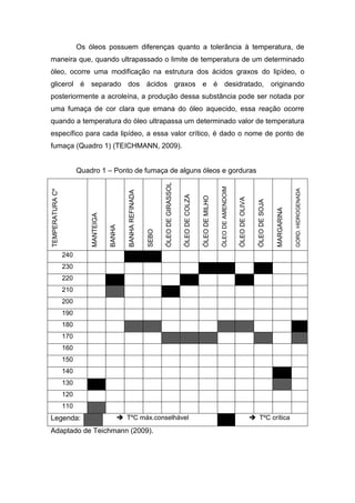 Os óleos possuem diferenças quanto a tolerância à temperatura, de
maneira que, quando ultrapassado o limite de temperatura de um determinado
óleo, ocorre uma modificação na estrutura dos ácidos graxos do lipídeo, o
glicerol é separado dos ácidos graxos e é desidratado, originando
posteriormente a acroleína, a produção dessa substância pode ser notada por
uma fumaça de cor clara que emana do óleo aquecido, essa reação ocorre
quando a temperatura do óleo ultrapassa um determinado valor de temperatura
específico para cada lipídeo, a essa valor crítico, é dado o nome de ponto de
fumaça (Quadro 1) (TEICHMANN, 2009).
Quadro 1 – Ponto de fumaça de alguns óleos e gorduras
TEMPERATURA
Cº
MANTEIGA
BANHA
BANHA
REFINADA
SEBO
ÓLEO
DE
GIRASSOL
ÓLEO
DE
COLZA
ÓLEO
DE
MILHO
ÓLEO
DE
AMENDOIM
ÓLEO
DE
OLIVA
ÓLEO
DE
SOJA
MARGARINA
GORD.
HIDROGENADA
240
230
220
210
200
190
180
170
160
150
140
130
120
110
Legenda: ➔ TºC máx.conselhável ➔ TºC crítica
Adaptado de Teichmann (2009).
 