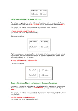 fila1-celda1   fila1-celda2

                                    fila2-celda1   fila2-celda2



Separación entre las celdas de una tabla

Por defecto, la separación entre las distintas celdas de una tabla es de dos pixels. Pero se
puede variar esto con el atributo CELLSPACING, que se pone dentro de la etiqueta TABLE.

Por ejemplo, para obtener una separación de 20 pixels entre celdas ponemos:

<TABLE BORDER CELLSPACING=20>
(Se omite el resto de las etiquetas de la tabla)

Con lo que se obtiene:



                                  fila1-celda1      fila1-celda2


                                  fila2-celda1      fila2-celda2




A primera vista parece como si esto fuera lo mismo que si hubiéramos aumentado el espesor
de los bordes. Pero para comprobar que no es así, hagamos que en el caso anterior, tenga
además unos bordes de 5 de espesor:

<TABLE BORDER=5 CELLSPACING=20>

Con lo que se obtiene:



                                fila1-celda1          fila1-celda2


                                fila2-celda1          fila2-celda2




Separación entre el borde y el contenido dentro de las celdas

Por defecto, la separación entre el borde y el contenido dentro de las celdas es de un pixel.
Se puede cambiar esto con el atributo CELLPADDING, que se pone dentro de la etiqueta
TABLE.

Por ejemplo, para obtener una separación de 20 pixels entre el contenido y los bordes, dentro
de cada celda:

<TABLE BORDER CELLPADDING=20>
(Se omite el resto de las etiquetas de la tabla)
 