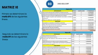 MATRIZ IE
Primero se determinara la
matiz EFE de las siguientes
líneas
LINEA BELCORP
03
Segundo se determinara la
matiz EFI de las siguientes
líneas
 