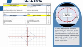 Matriz PEYEA
La Riviera se encuentra en una postura
agresiva, por lo tanto deben sacar ventajas
de las oportunidades que se presentan, así
que deben aumentar su participación en el
mercado, descentralizarse, investigar nuevos
segmentos de mercado y concentrar sus
recursos en las líneas de servicio que
generan mayor utilidad
 